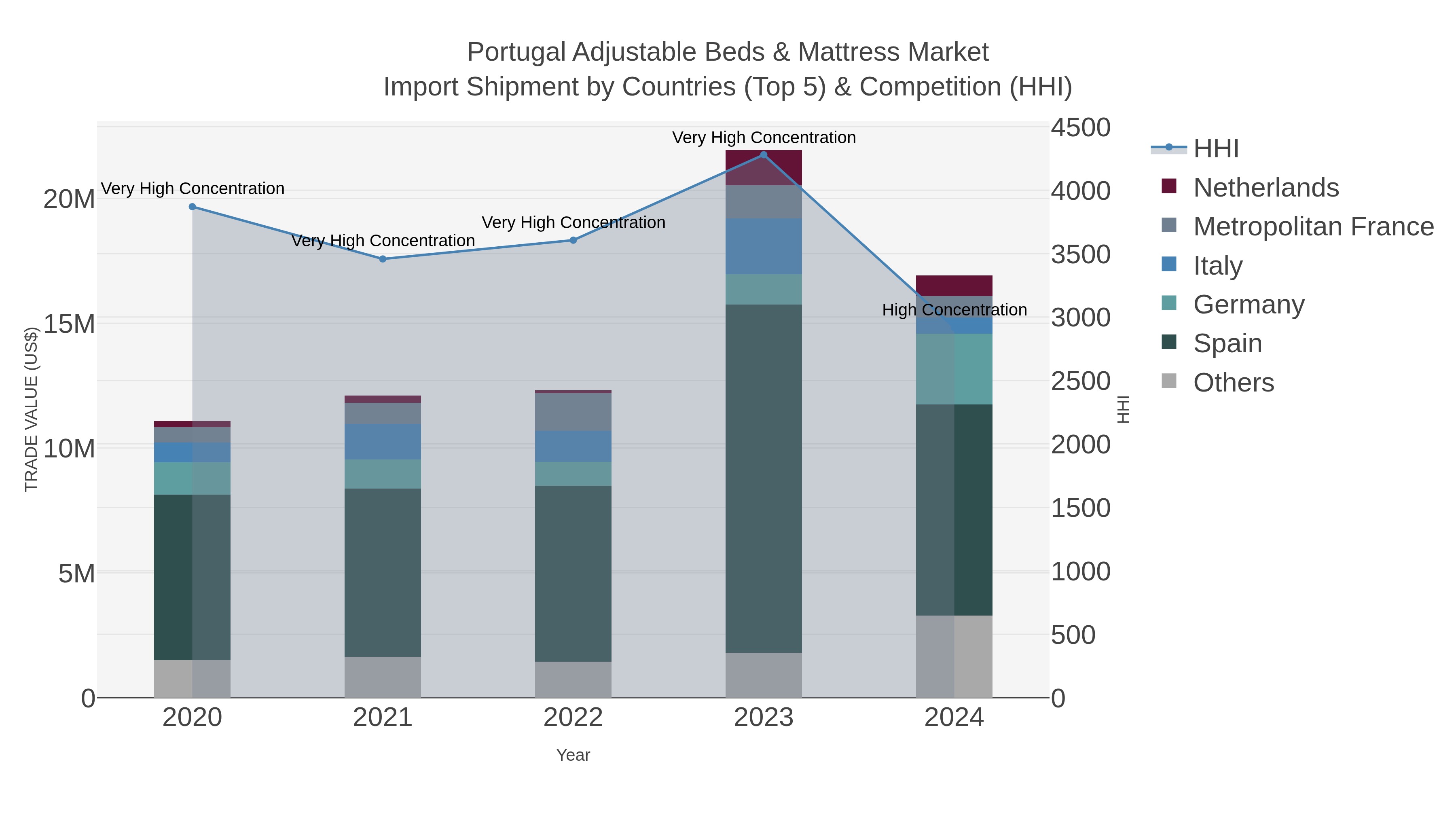 Portugal Adjustable Beds & Mattress Market Import Shipment by Countries (Top 5) & Competition (HHI)
