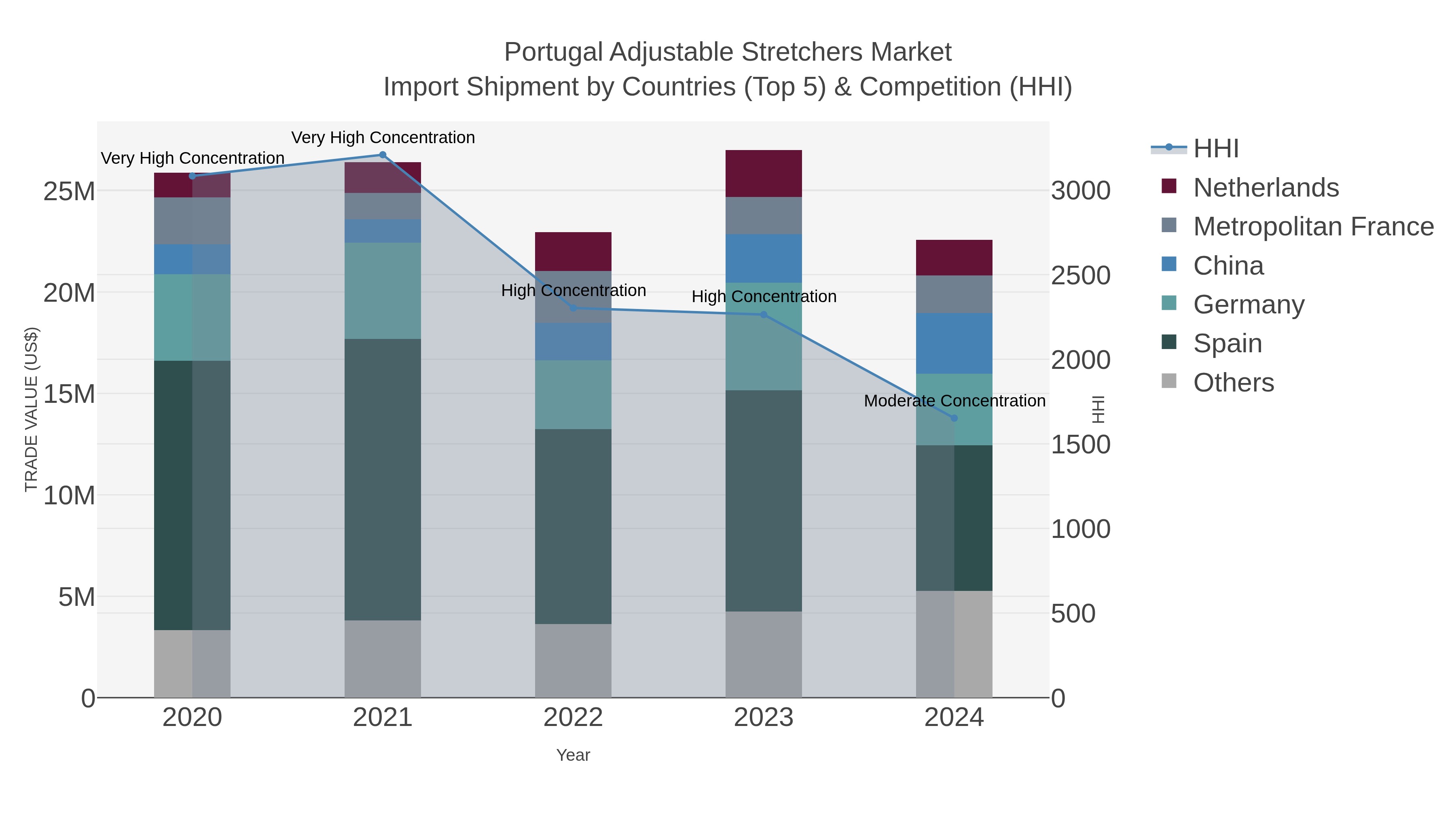 Portugal Adjustable Stretchers Market Import Shipment by Countries (Top 5) & Competition (HHI)
