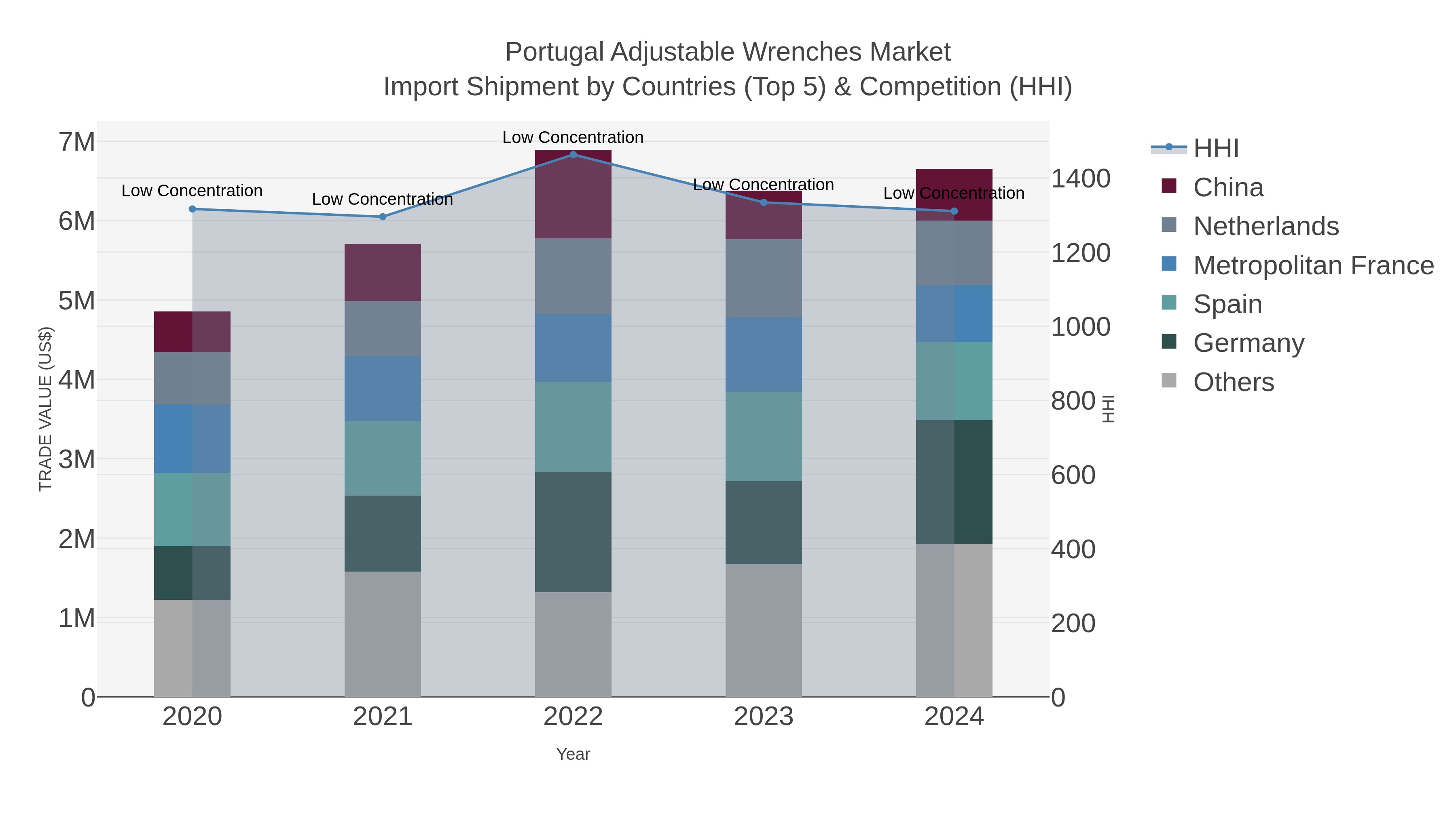 Portugal Adjustable Wrenches Market Import Shipment by Countries (Top 5) & Competition (HHI)