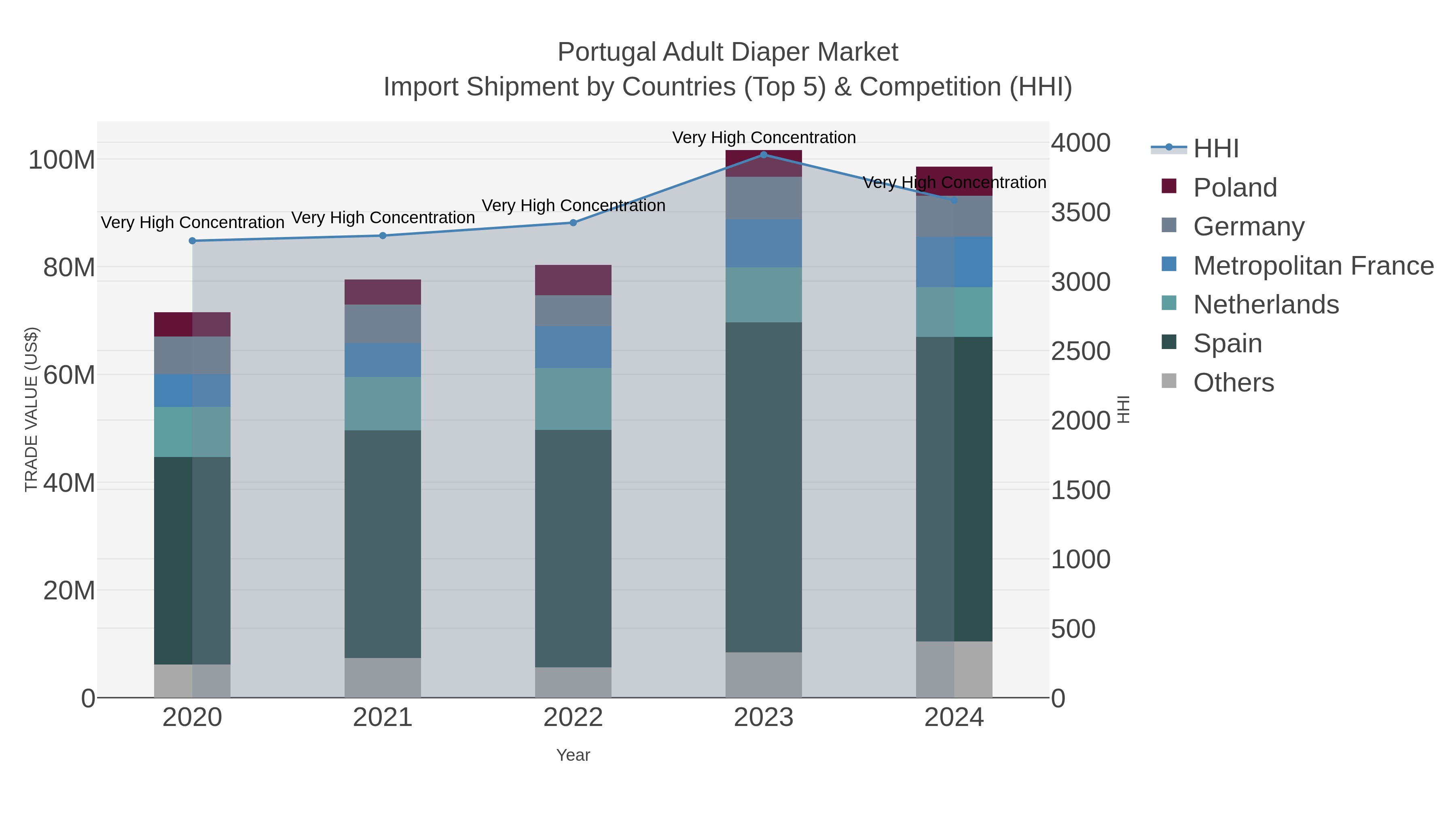 Portugal Adult Diaper Market Import Shipment by Countries (Top 5) & Competition (HHI)