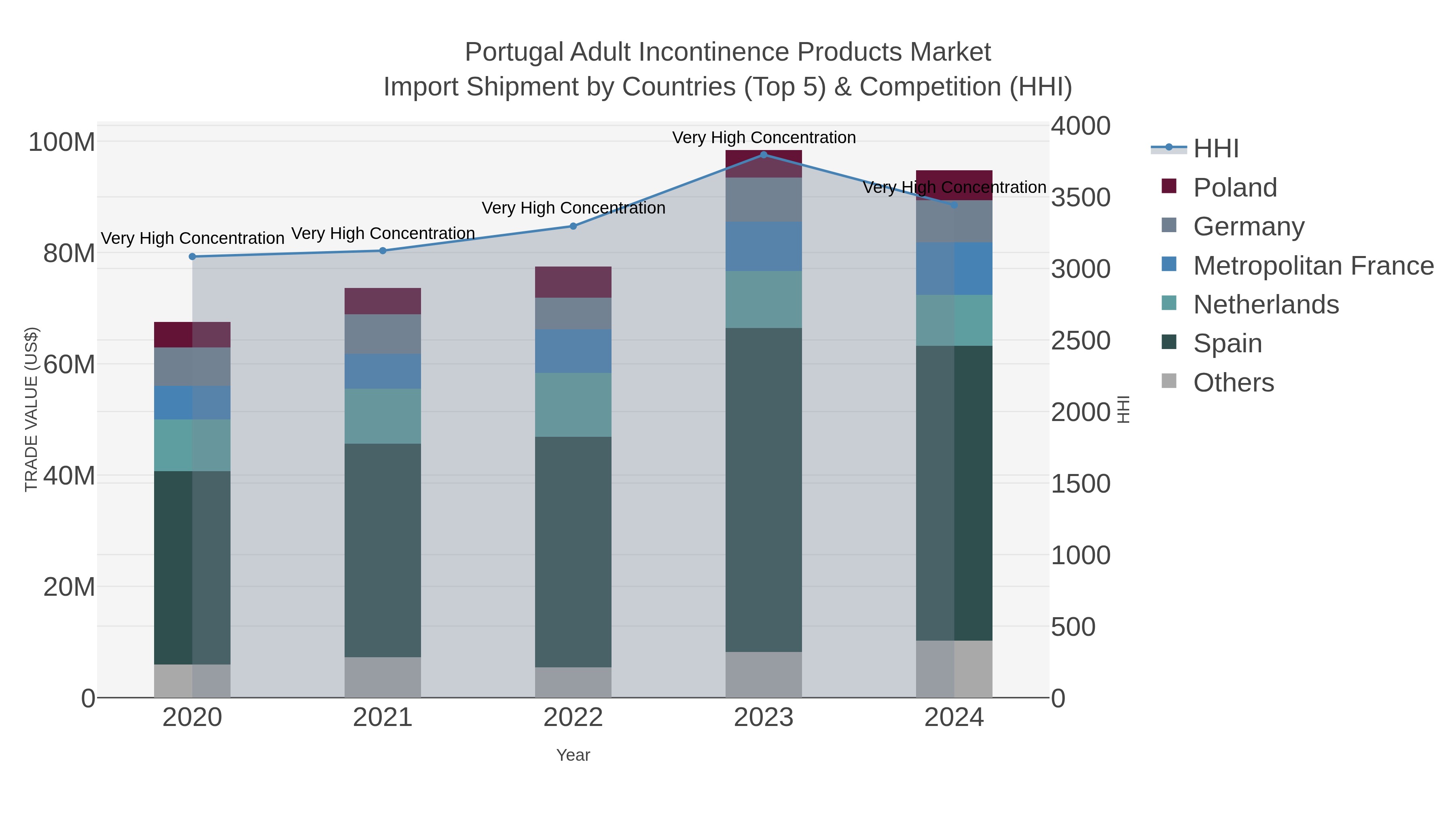 Portugal Adult Incontinence Products Market Import Shipment by Countries (Top 5) & Competition (HHI)