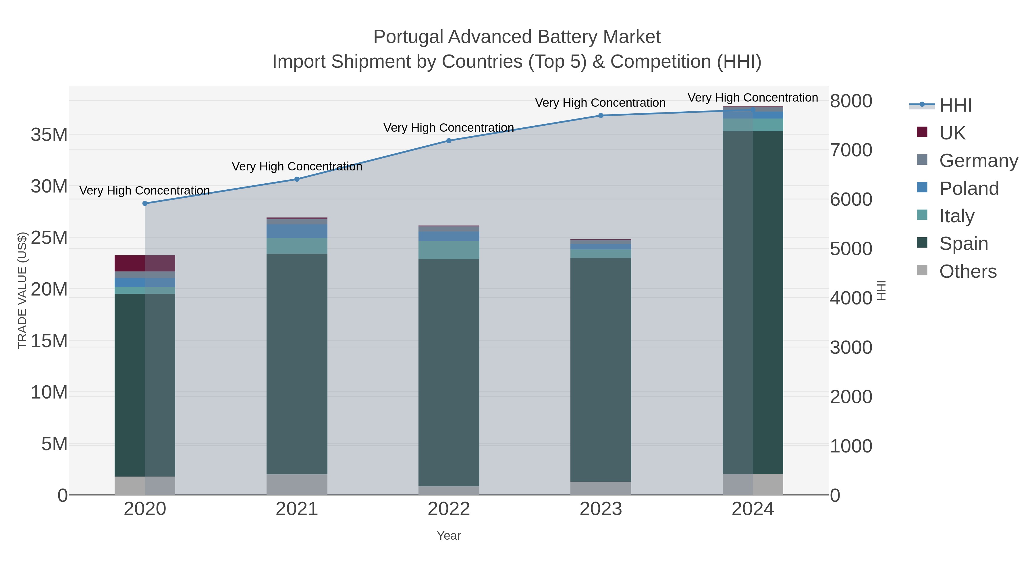 Portugal Advanced Battery Market Import Shipment by Countries (Top 5) & Competition (HHI)