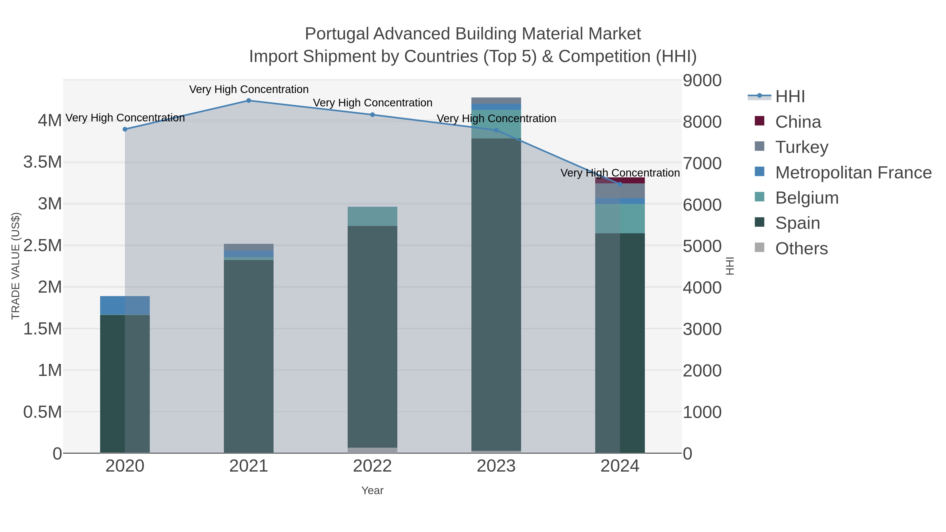 Portugal Advanced Building Material Market Import Shipment by Countries (Top 5) & Competition (HHI)