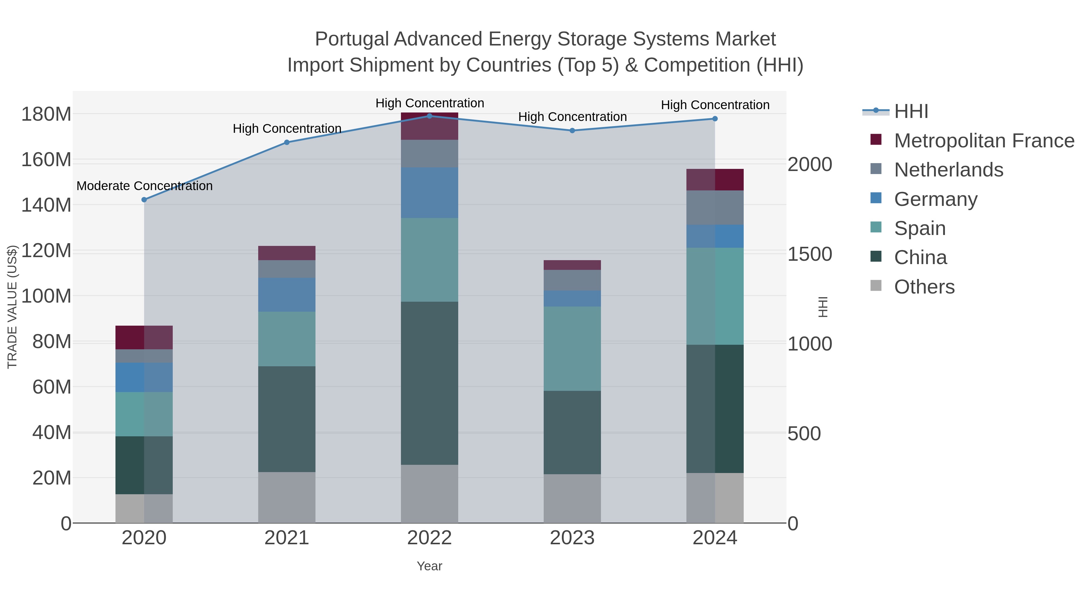 Portugal Advanced Energy Storage Systems Market Import Shipment by Countries (Top 5) & Competition (HHI)