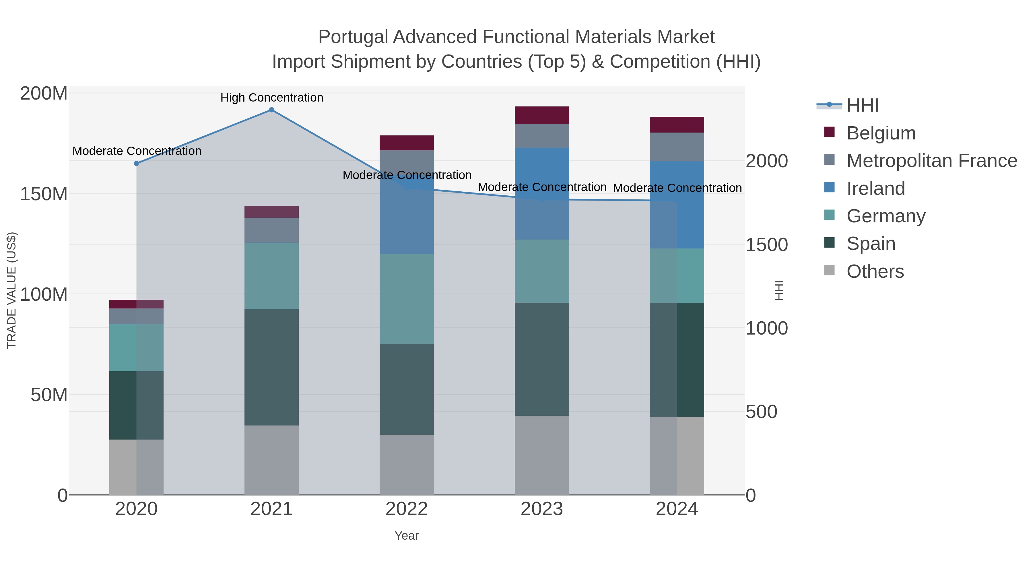 Portugal Advanced Functional Materials Market Import Shipment by Countries (Top 5) & Competition (HHI)