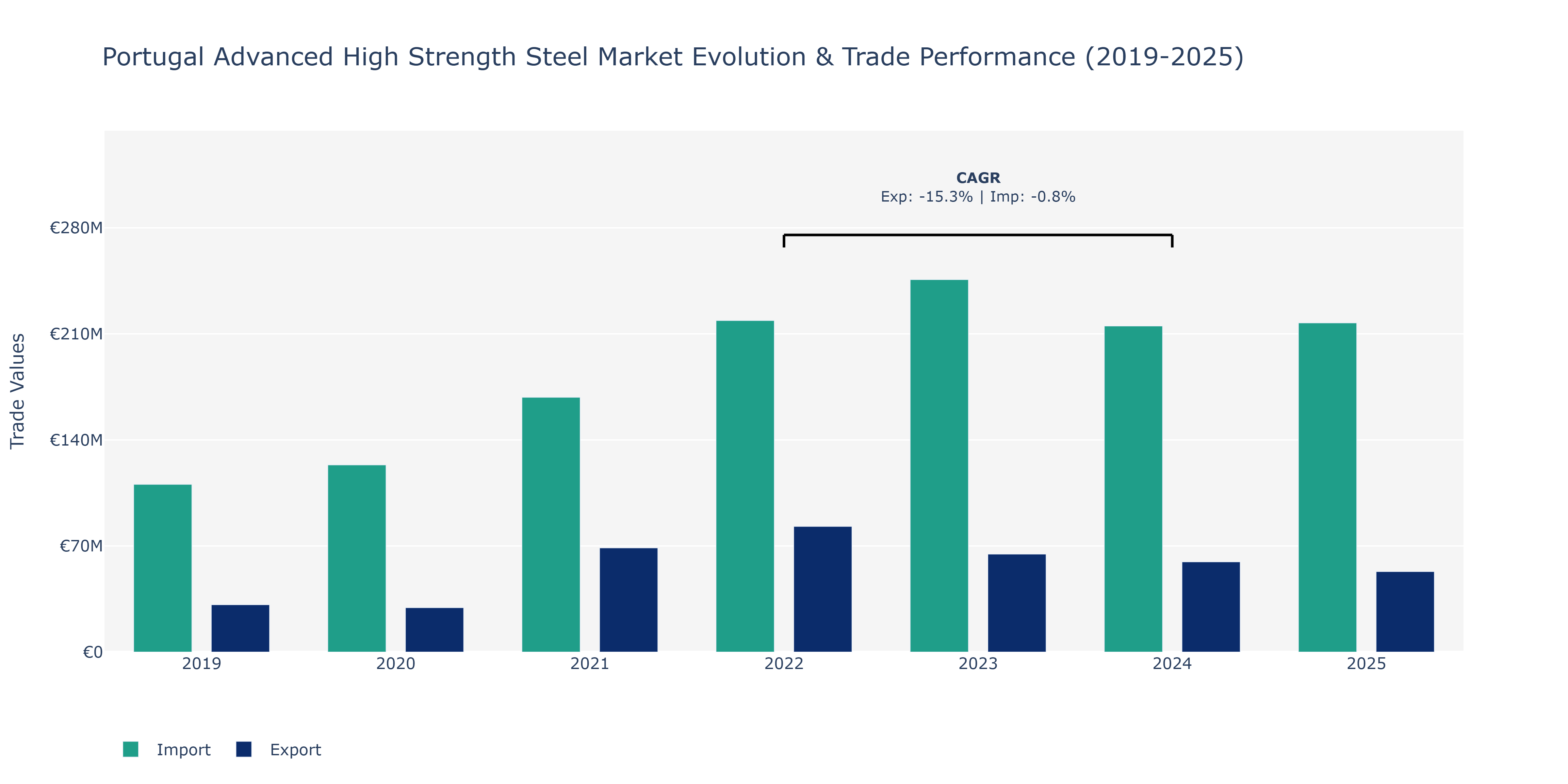 Portugal Advanced High Strength Steel Market: Production & Trade Performance (2019-2025)