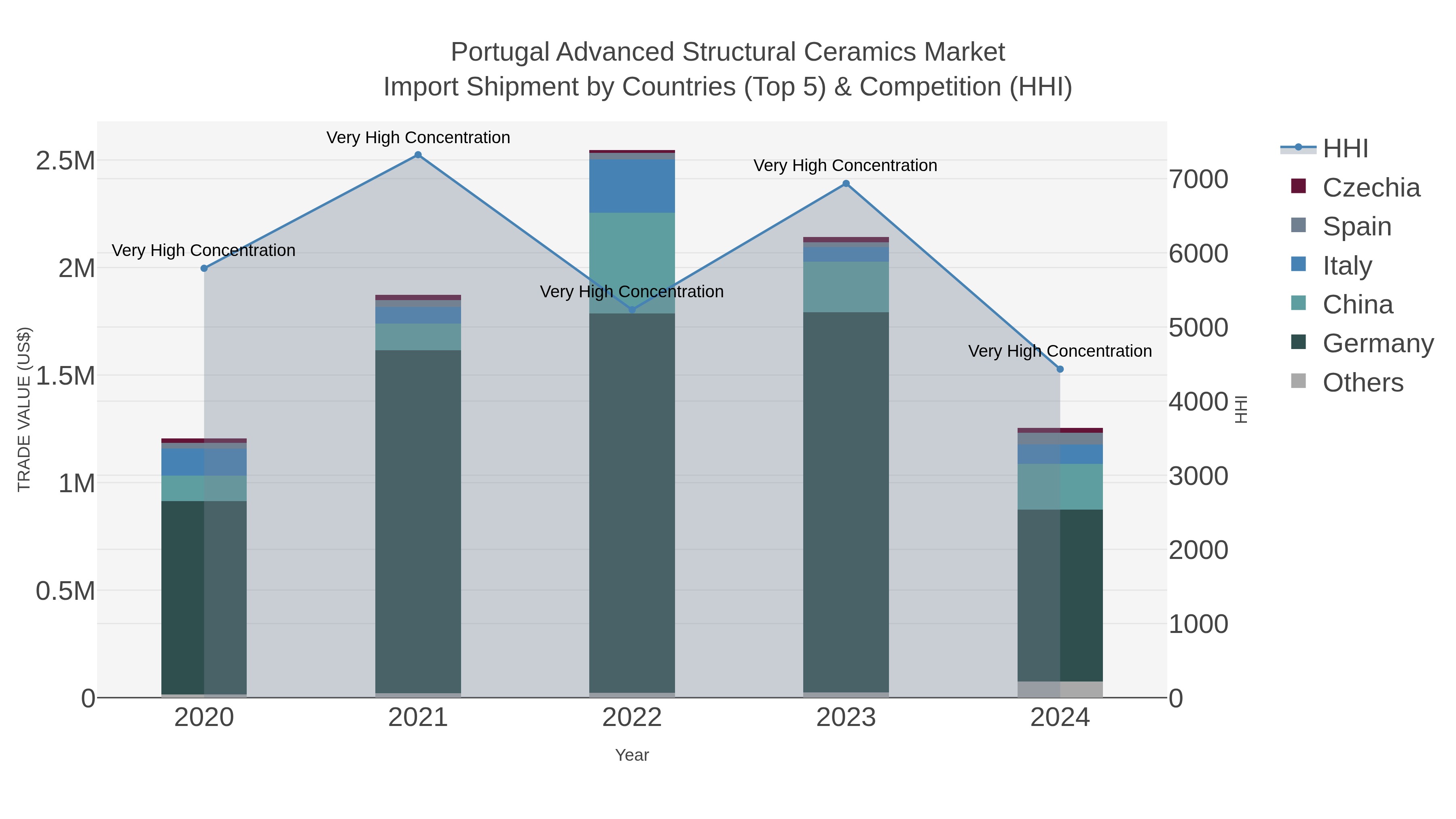 Portugal Advanced Structural Ceramics Market Import Shipment by Countries (Top 5) & Competition (HHI)