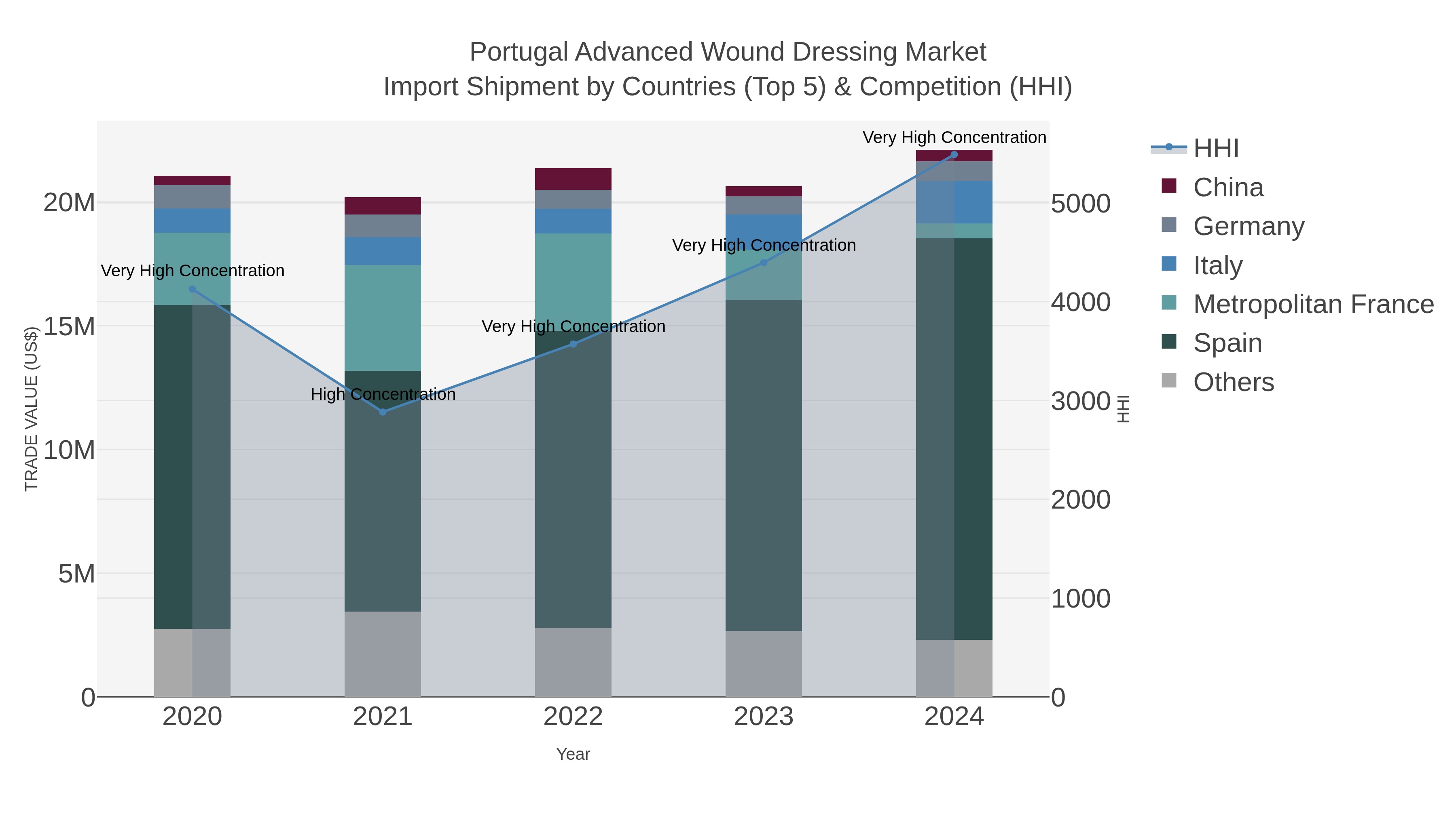 Portugal Advanced Wound Dressing Market Import Shipment by Countries (Top 5) & Competition (HHI)