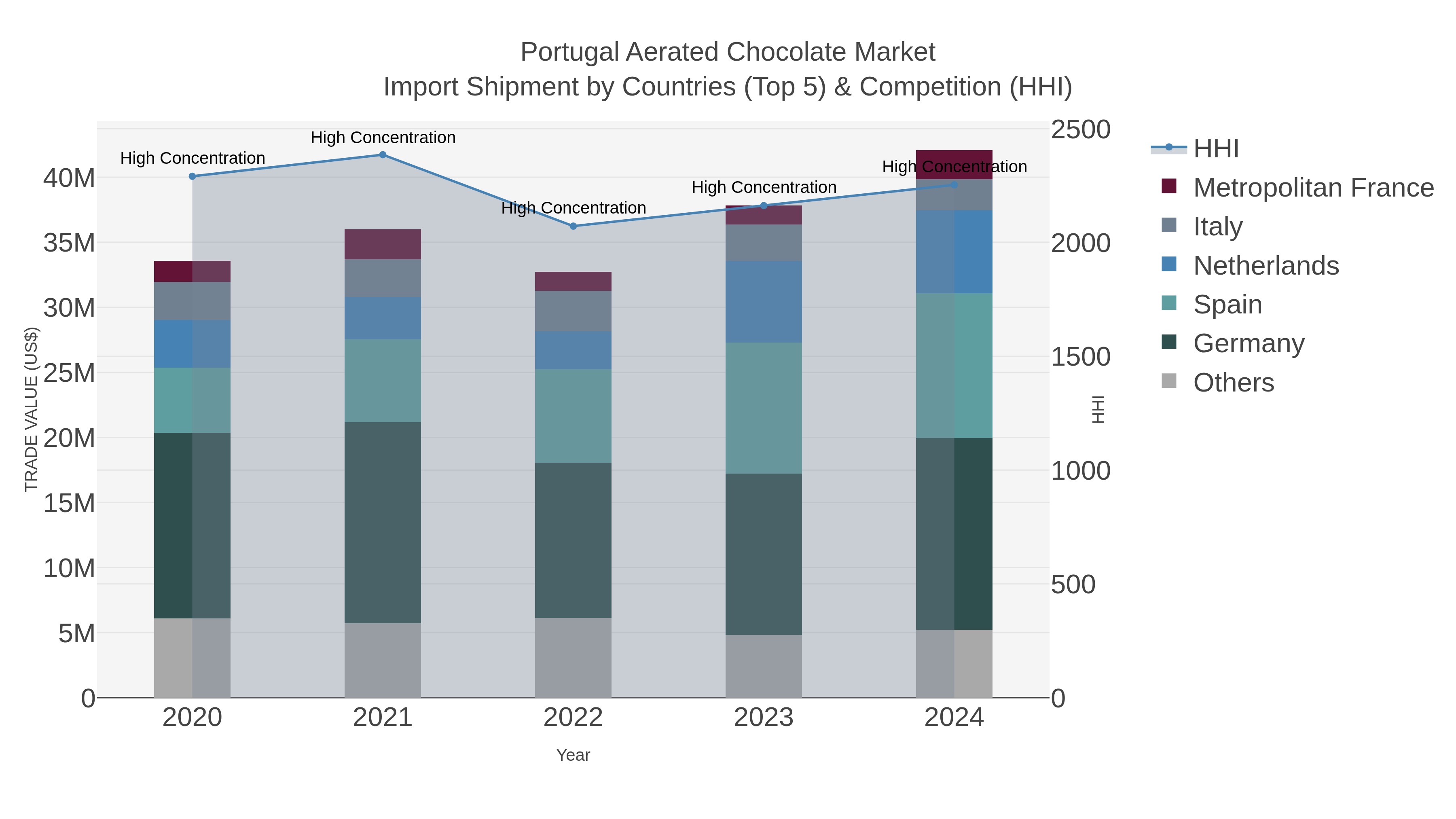 Portugal Aerated Chocolate Market Import Shipment by Countries (Top 5) & Competition (HHI)