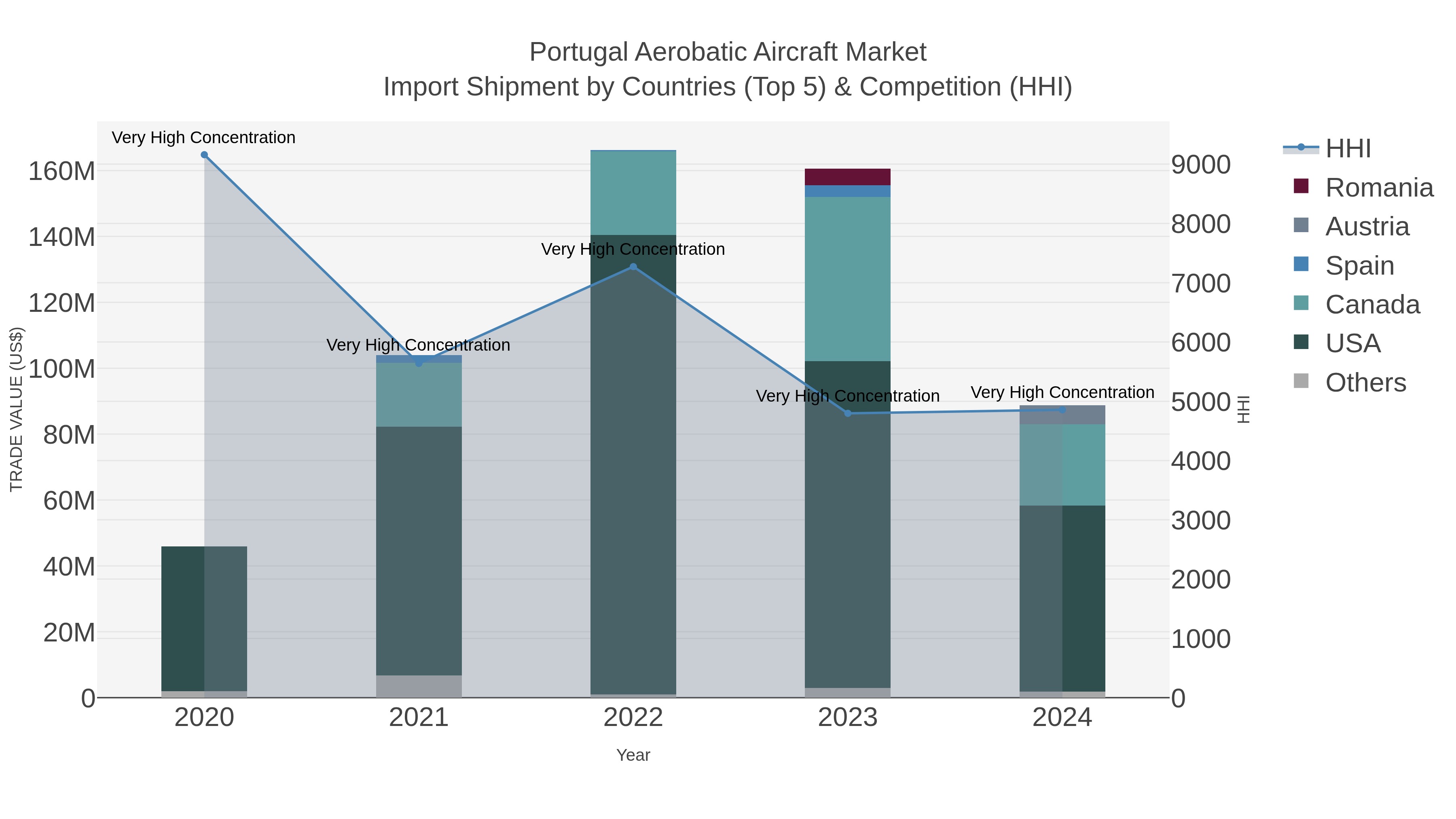 Portugal Aerobatic Aircraft Market Import Shipment by Countries (Top 5) & Competition (HHI)
