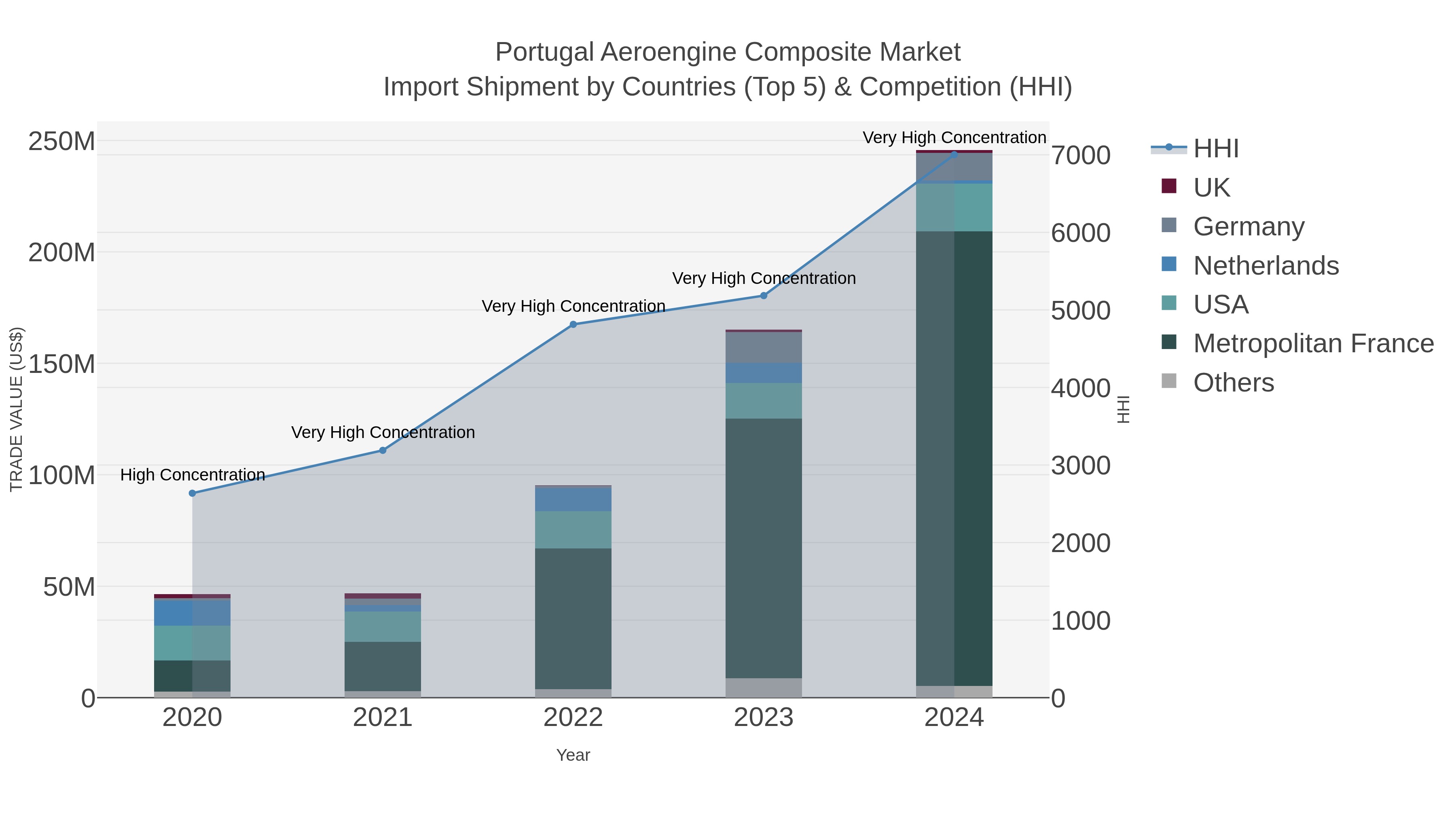 Portugal Aeroengine Composite Market Import Shipment by Countries (Top 5) & Competition (HHI)