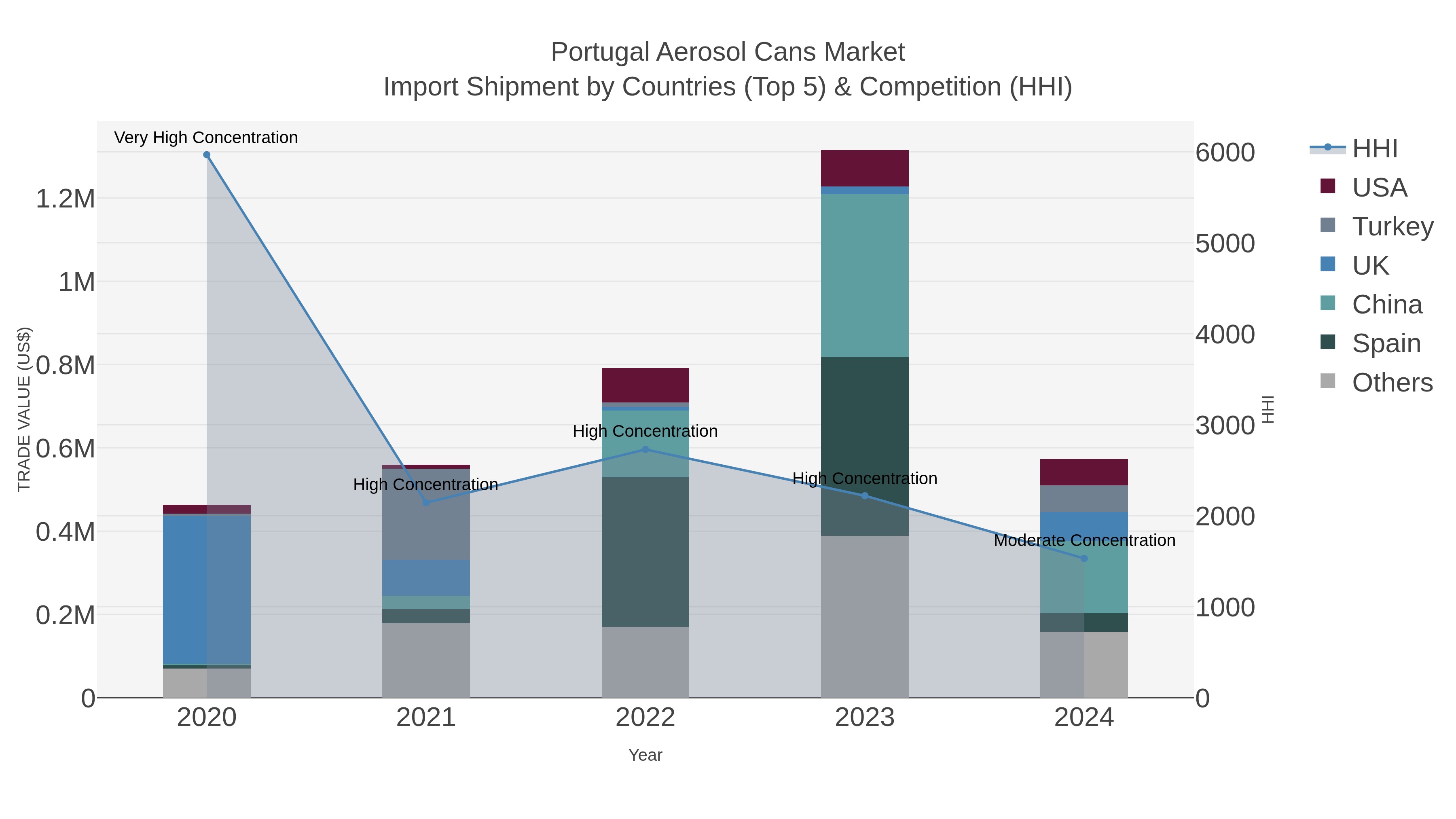 Portugal Aerosol Cans Market Import Shipment by Countries (Top 5) & Competition (HHI)