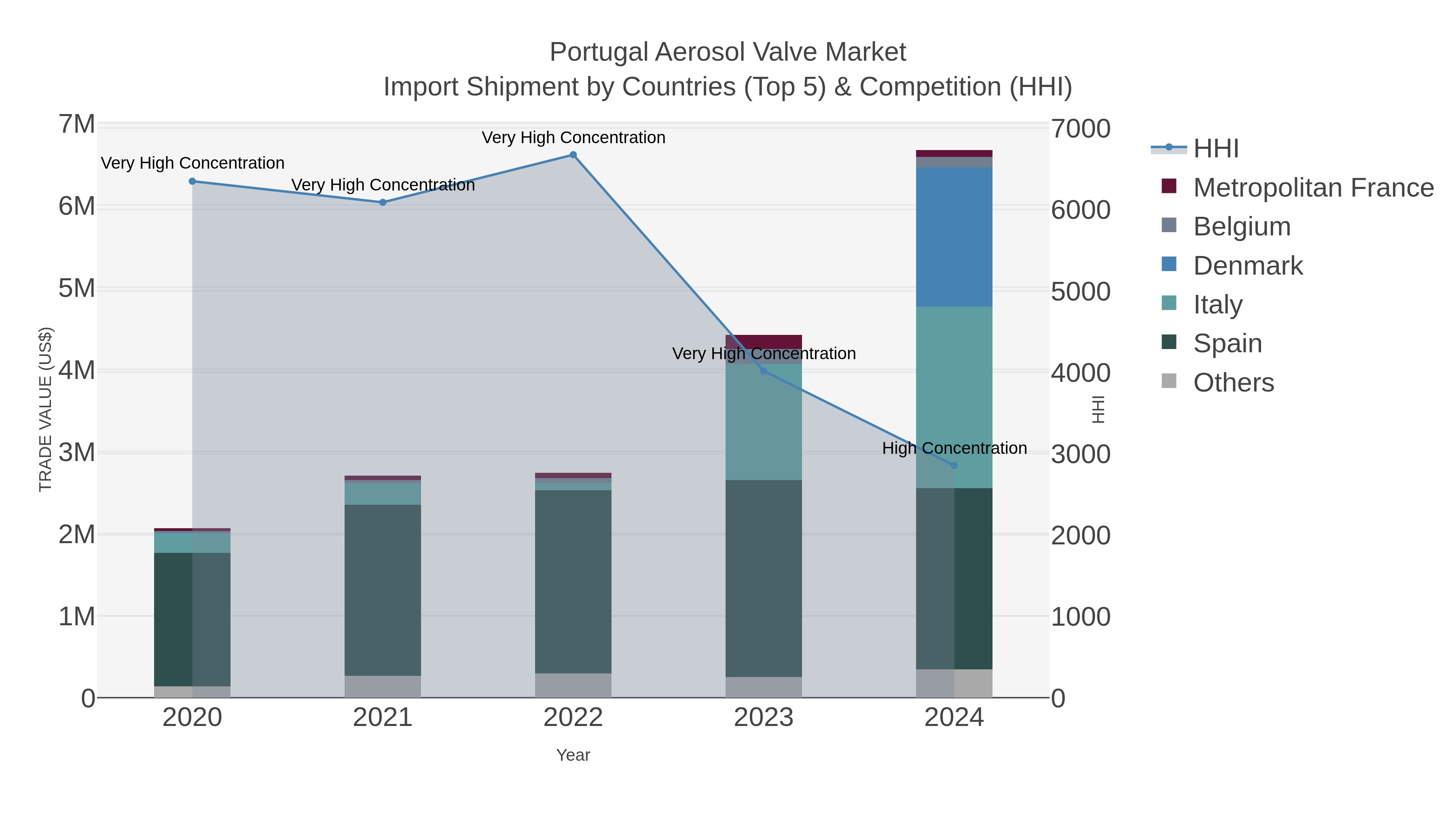 Portugal Aerosol Valve Market Import Shipment by Countries (Top 5) & Competition (HHI)