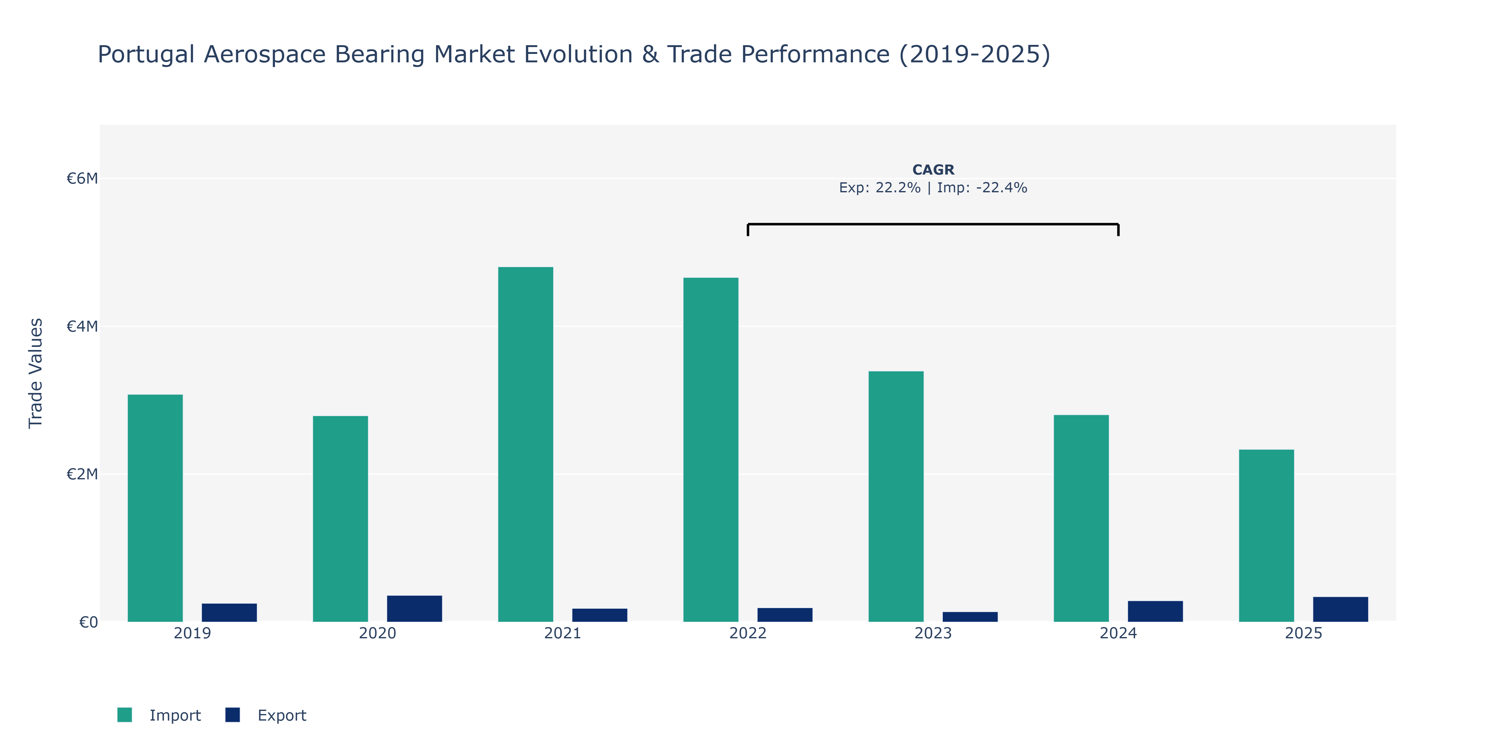 Portugal Aerospace Bearing Market: Production & Trade Performance (2019-2025)