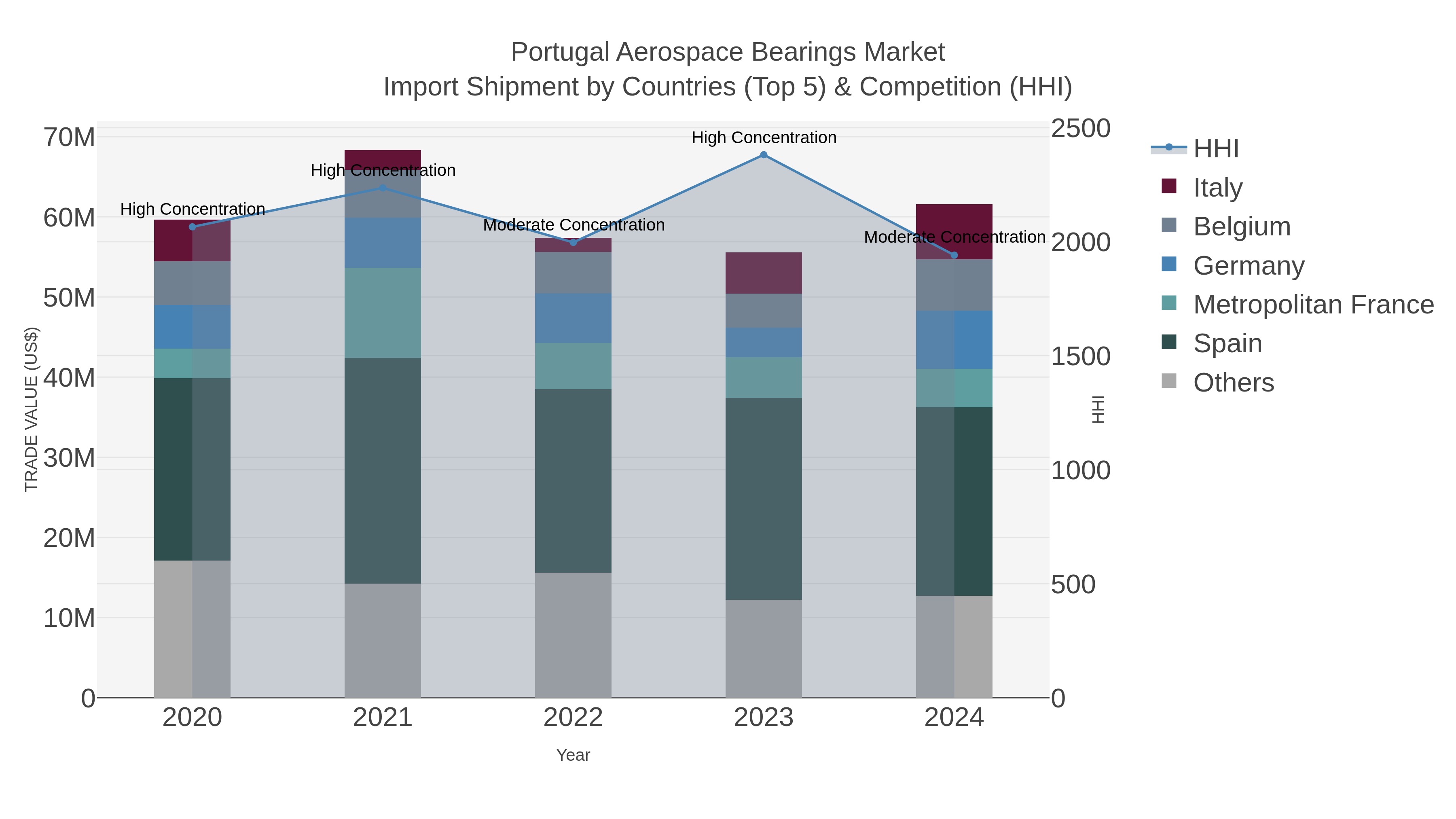 Portugal Aerospace Bearings Market Import Shipment by Countries (Top 5) & Competition (HHI)