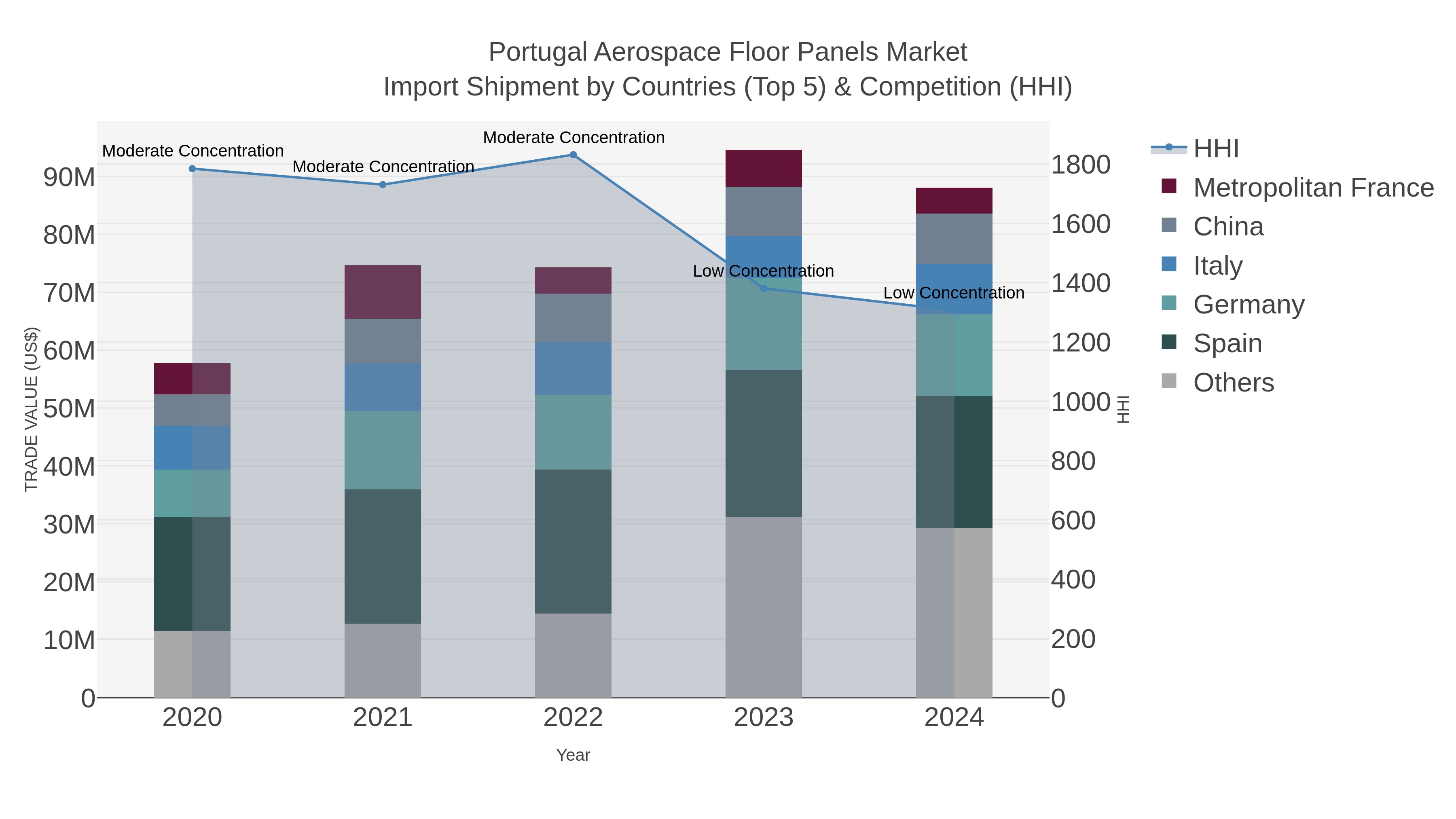 Portugal Aerospace Floor Panels Market Import Shipment by Countries (Top 5) & Competition (HHI)