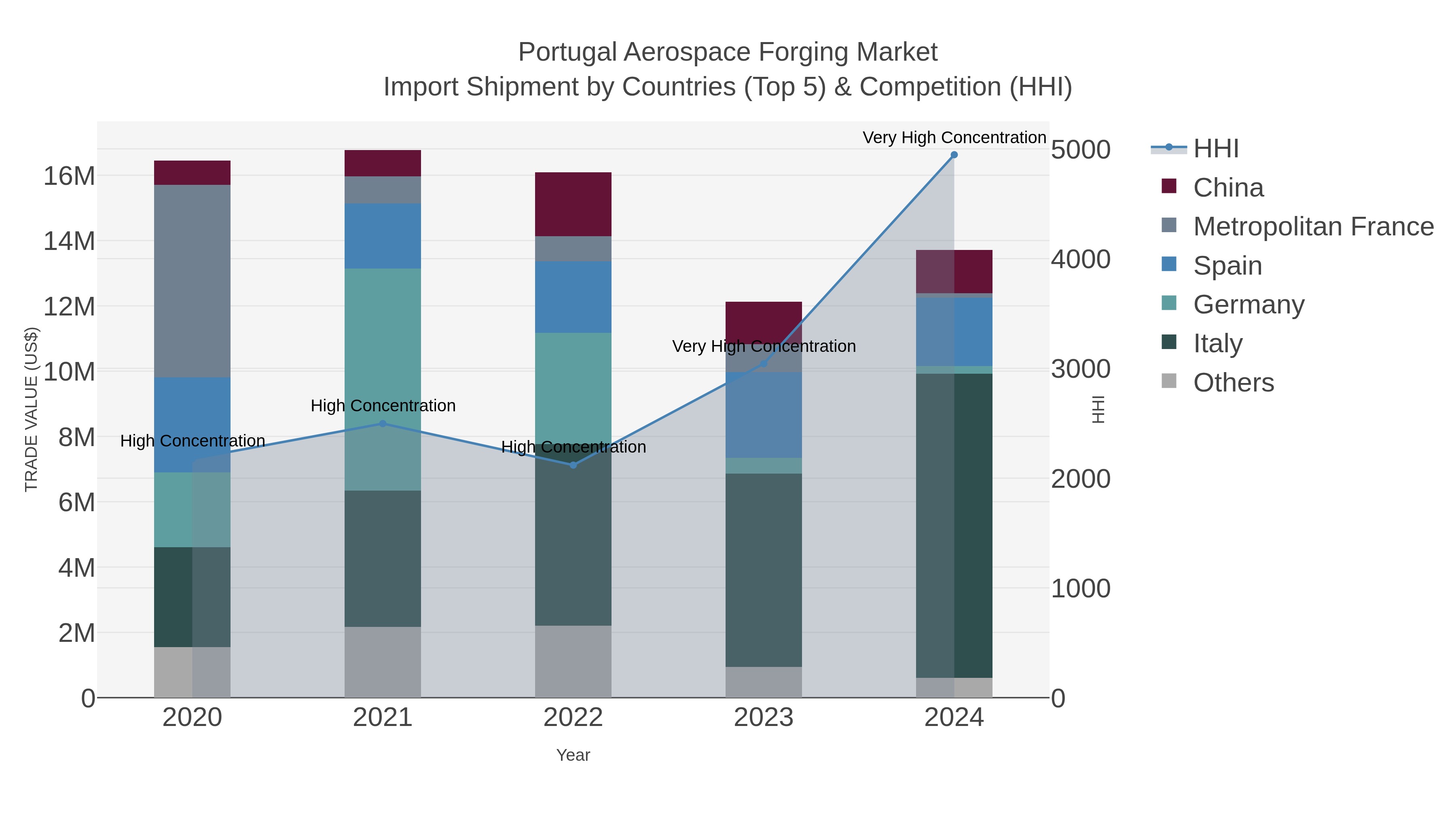 Portugal Aerospace Forging Market Import Shipment by Countries (Top 5) & Competition (HHI)