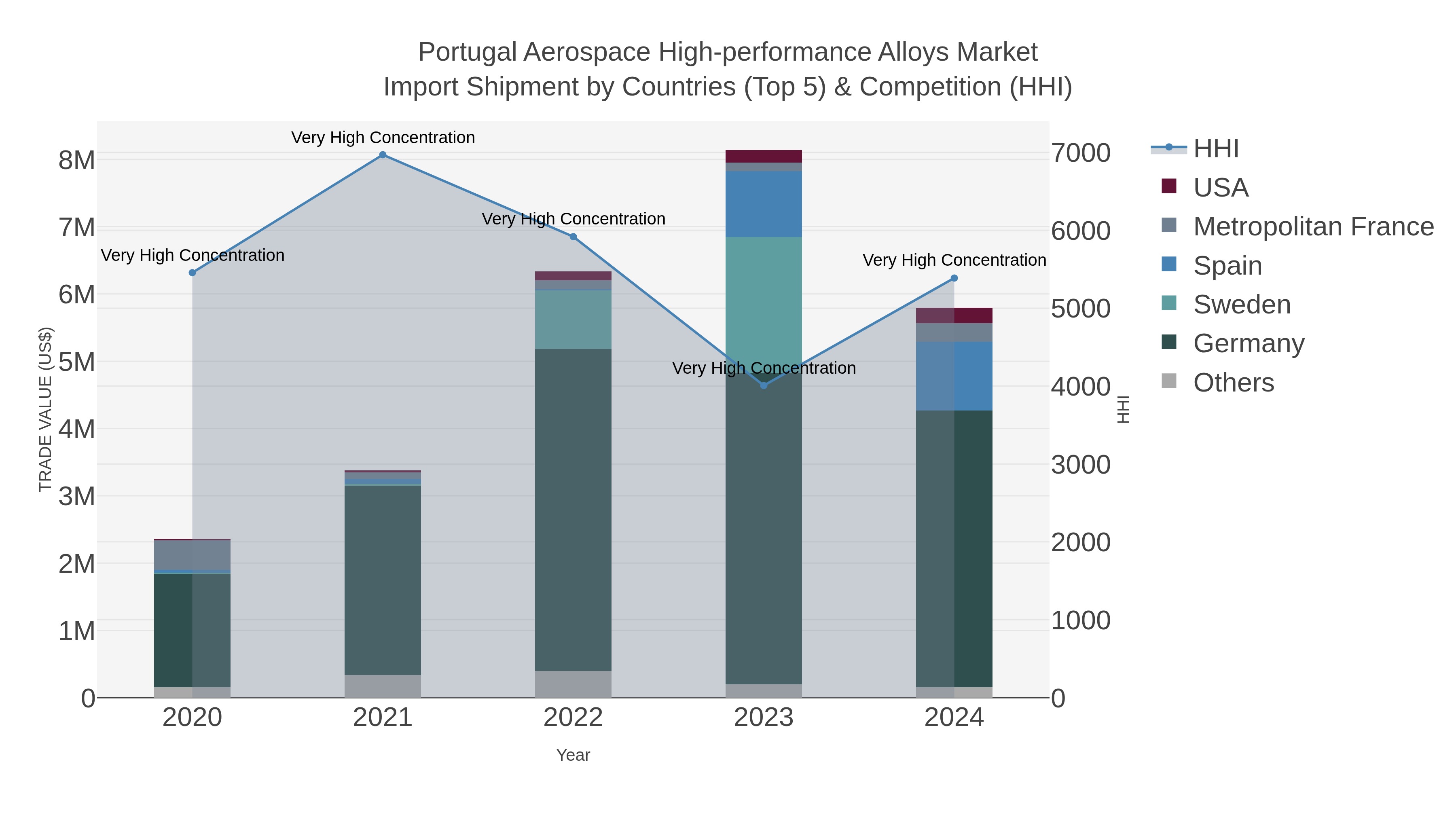 Portugal Aerospace High-performance Alloys Market Import Shipment by Countries (Top 5) & Competition (HHI)
