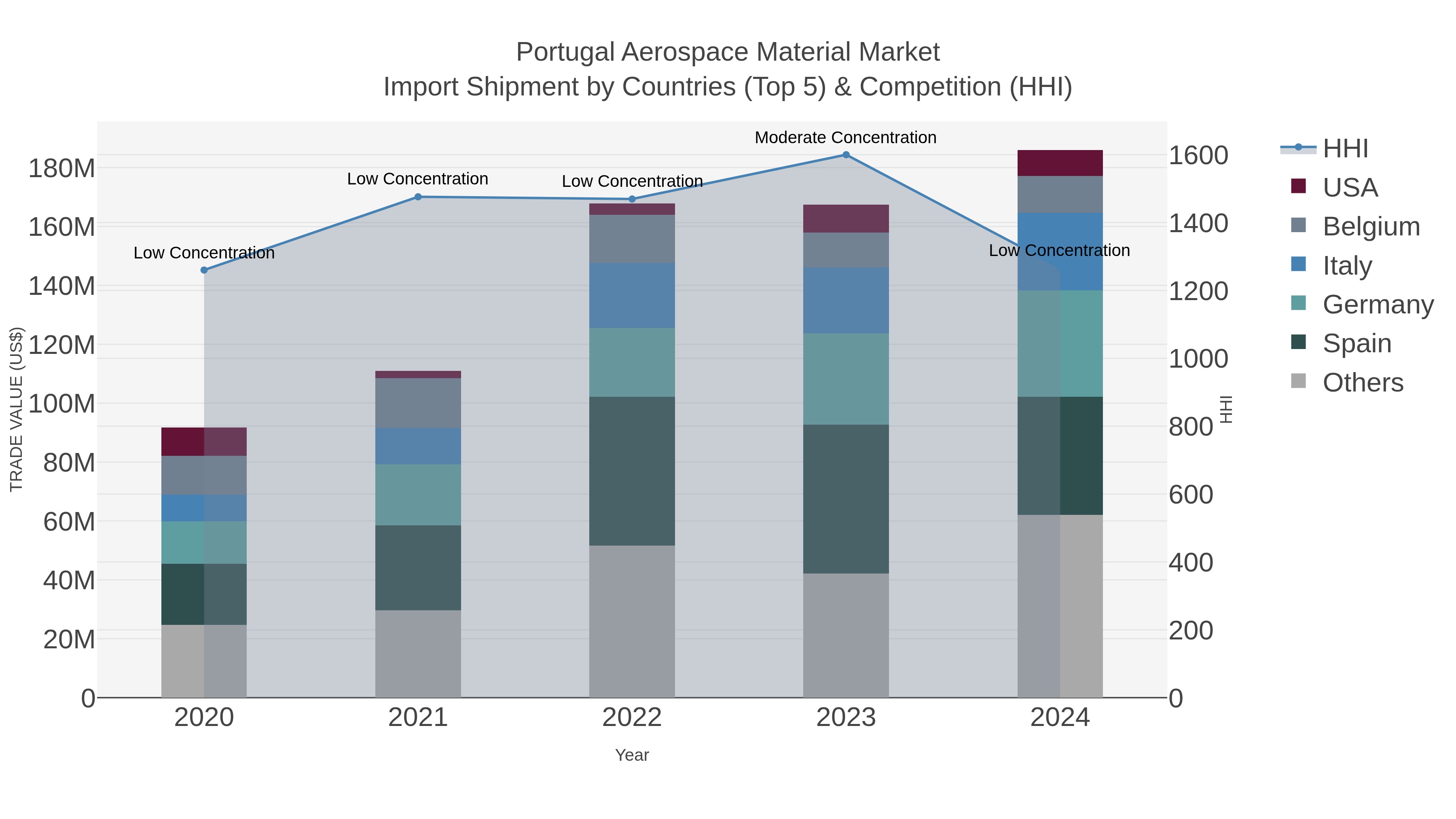 Portugal Aerospace Material Market Import Shipment by Countries (Top 5) & Competition (HHI)
