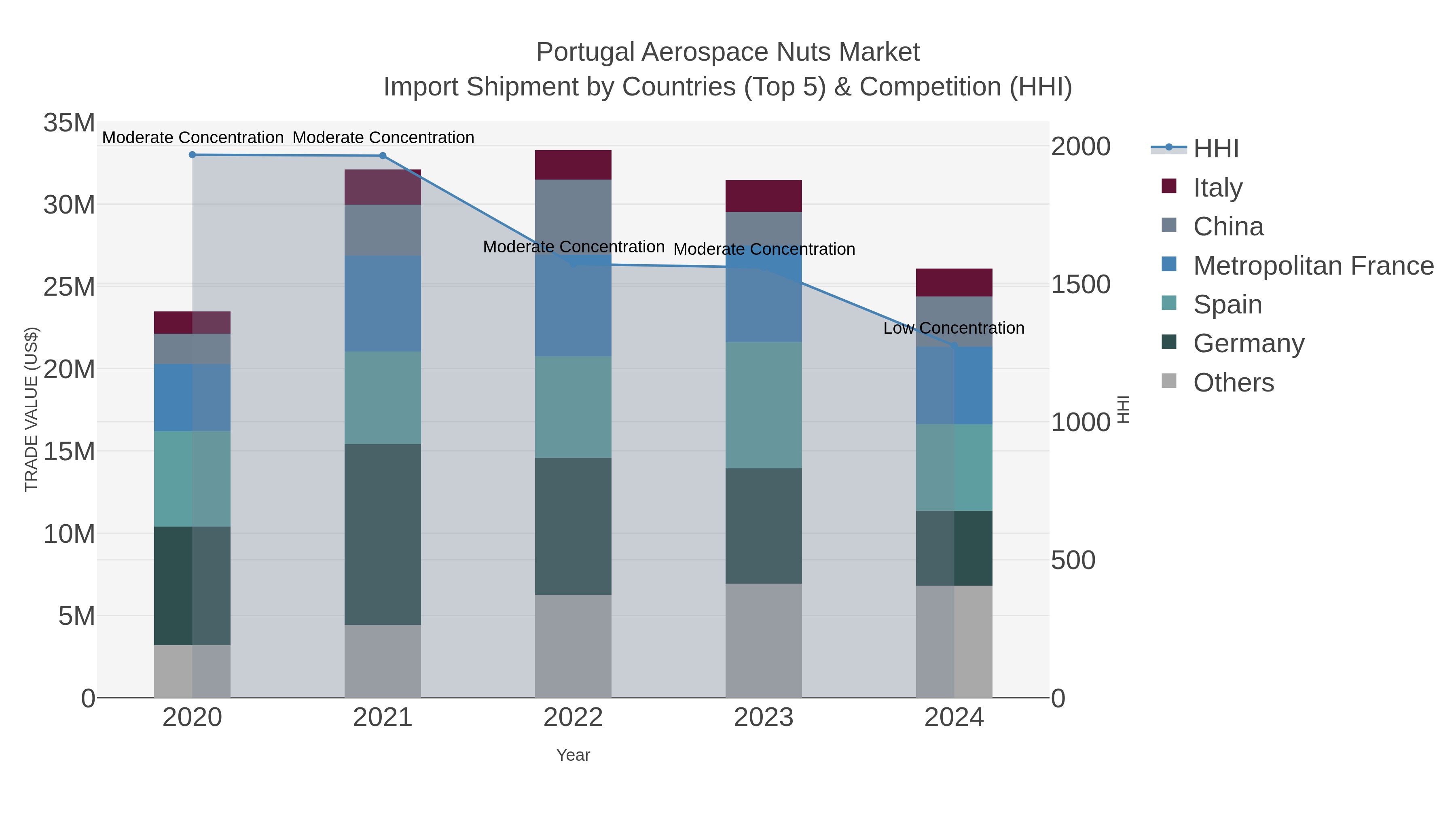 Portugal Aerospace Nuts Market Import Shipment by Countries (Top 5) & Competition (HHI)