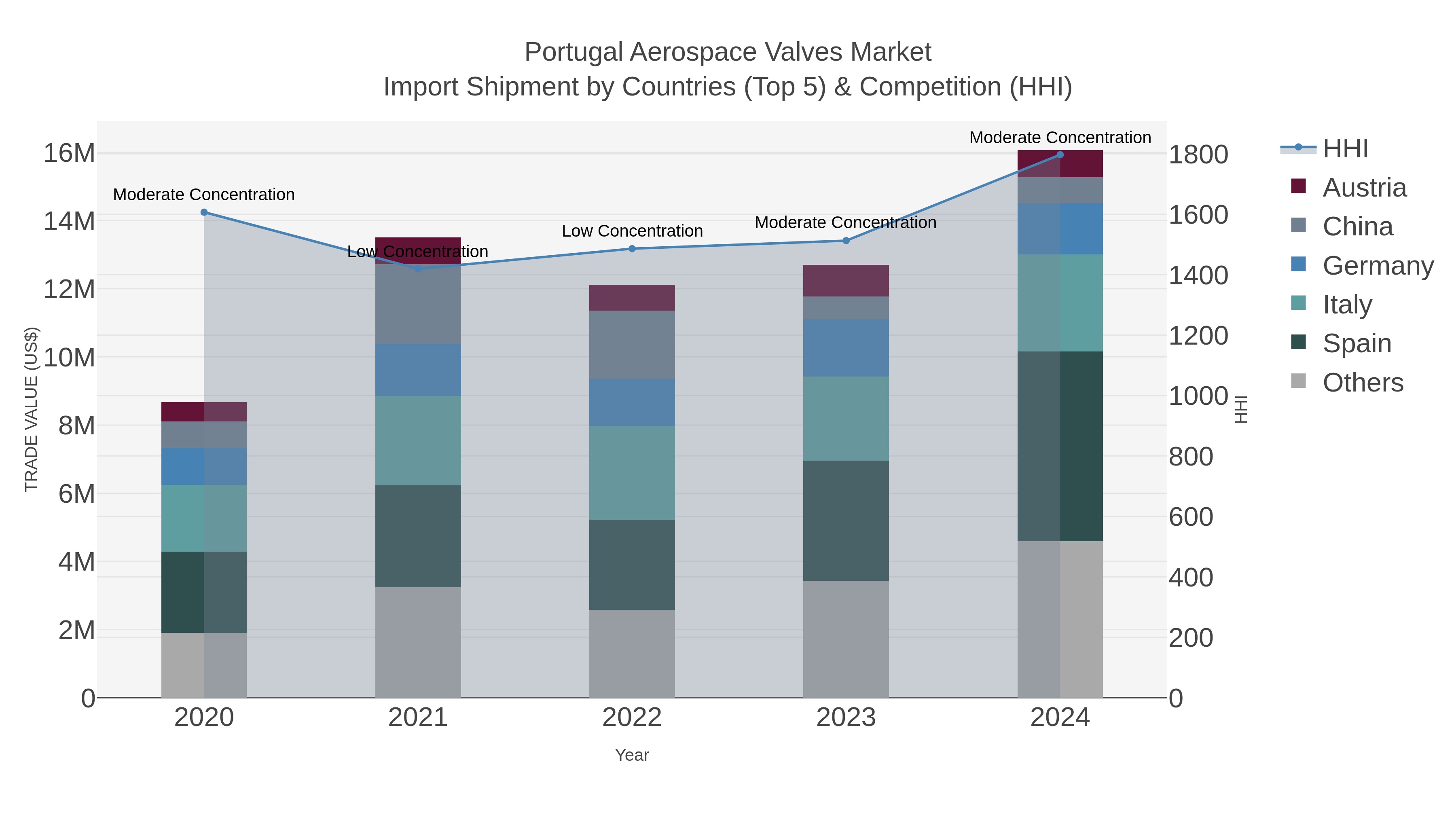 Portugal Aerospace Valves Market Import Shipment by Countries (Top 5) & Competition (HHI)