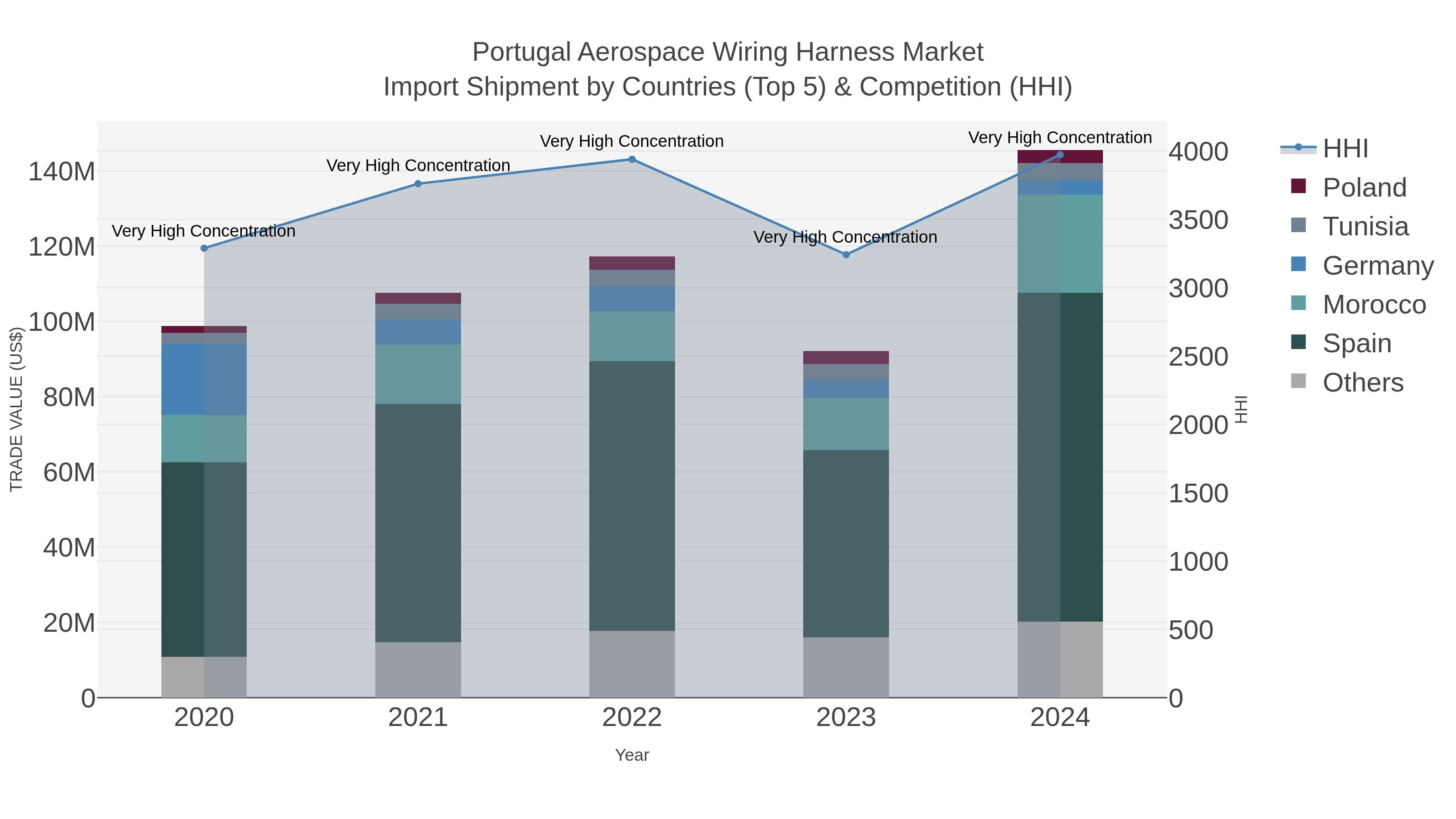 Portugal Aerospace Wiring Harness Market Import Shipment by Countries (Top 5) & Competition (HHI)