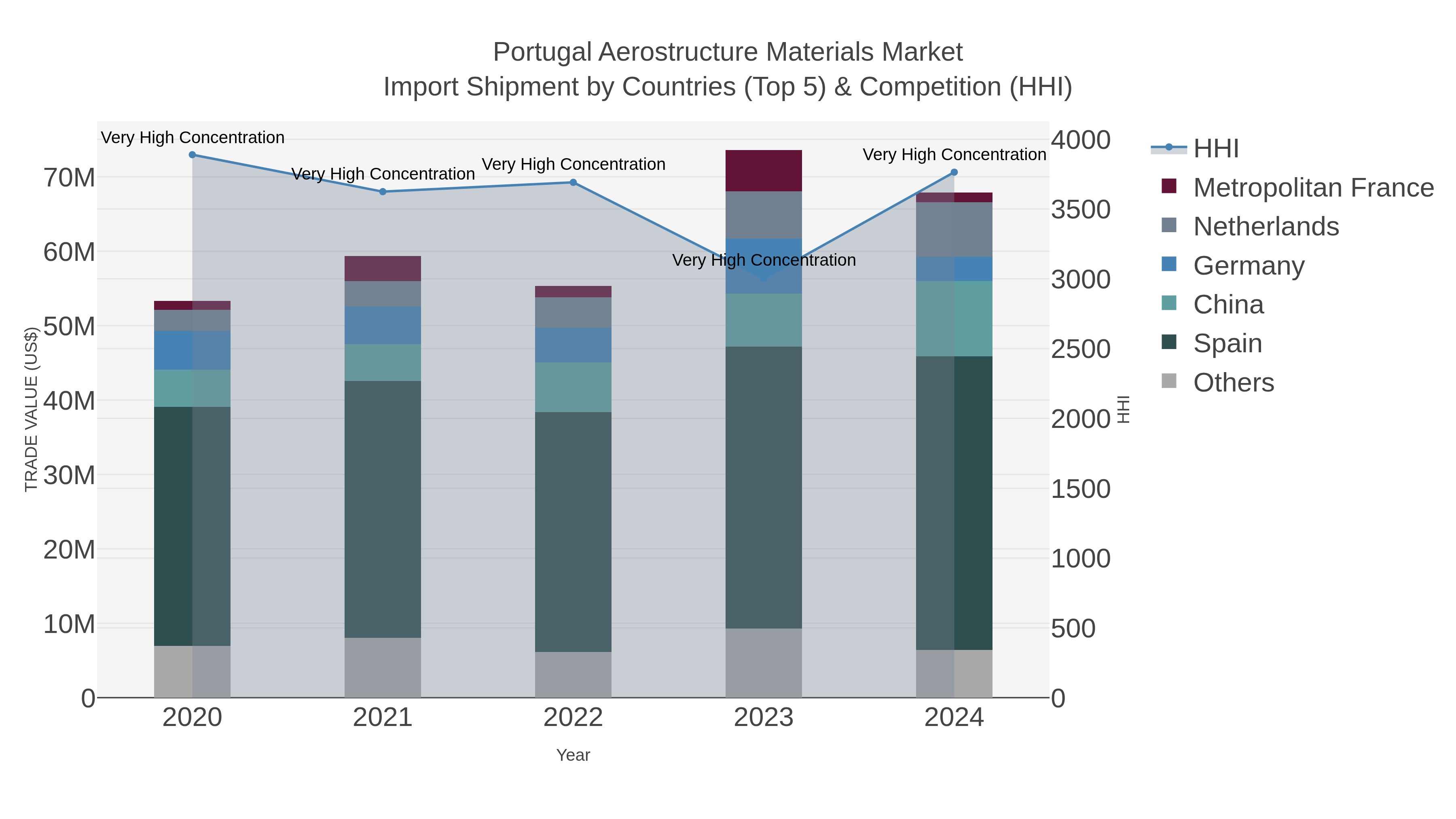 Portugal Aerostructure Materials Market Import Shipment by Countries (Top 5) & Competition (HHI)