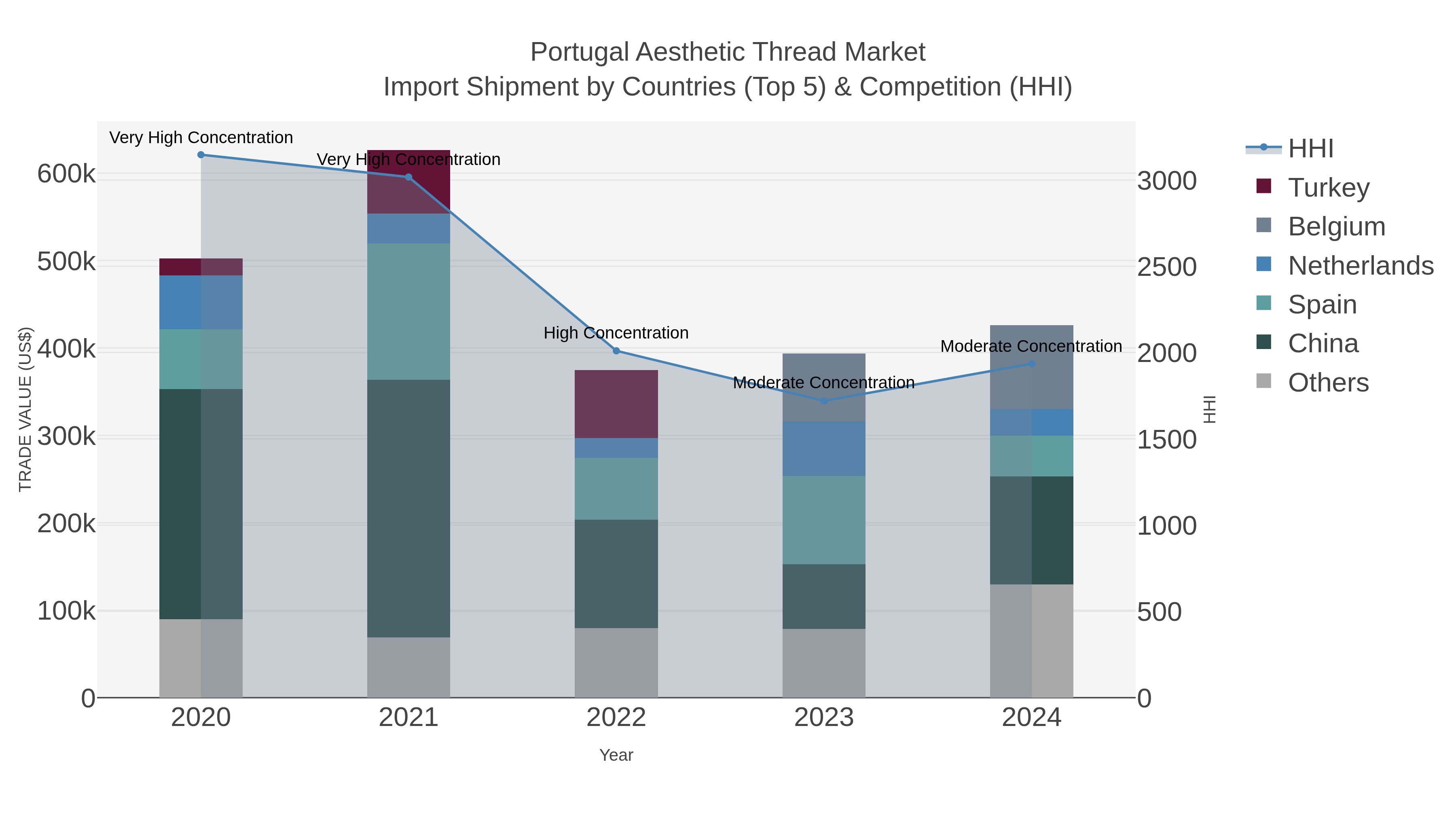 Portugal Aesthetic Thread Market Import Shipment by Countries (Top 5) & Competition (HHI)