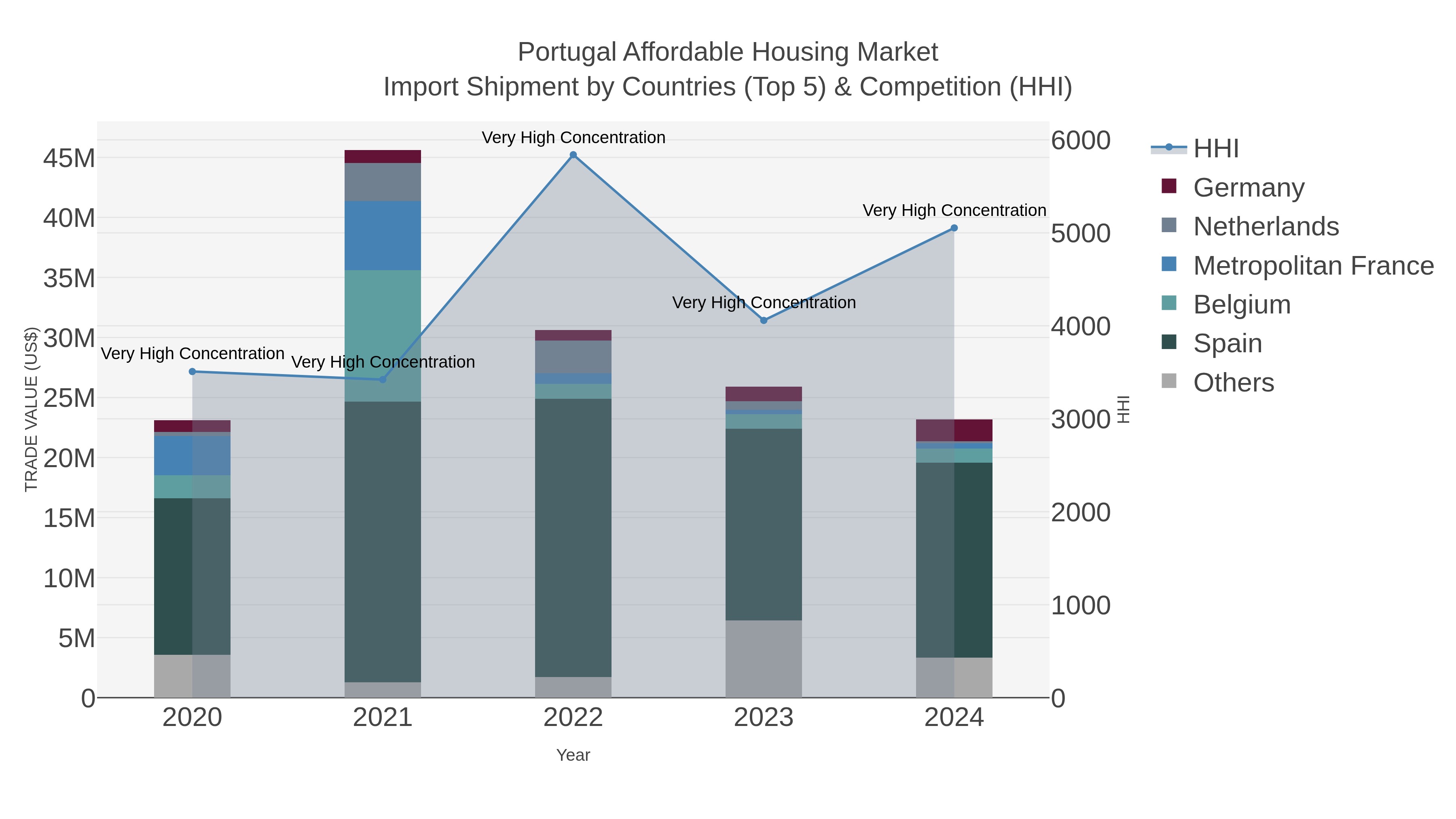 Portugal Affordable Housing Market Import Shipment by Countries (Top 5) & Competition (HHI)