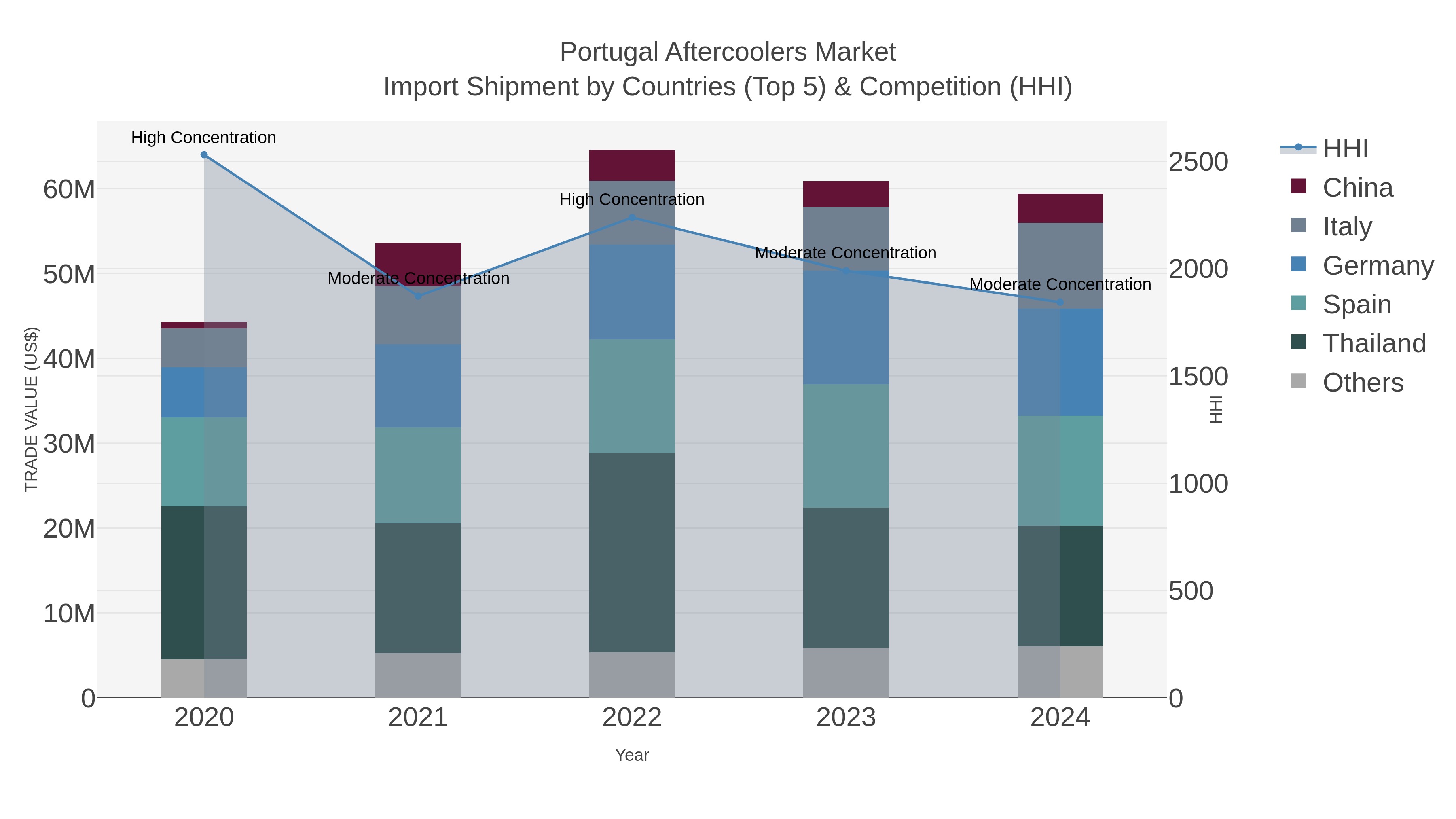 Portugal Aftercoolers Market Import Shipment by Countries (Top 5) & Competition (HHI)