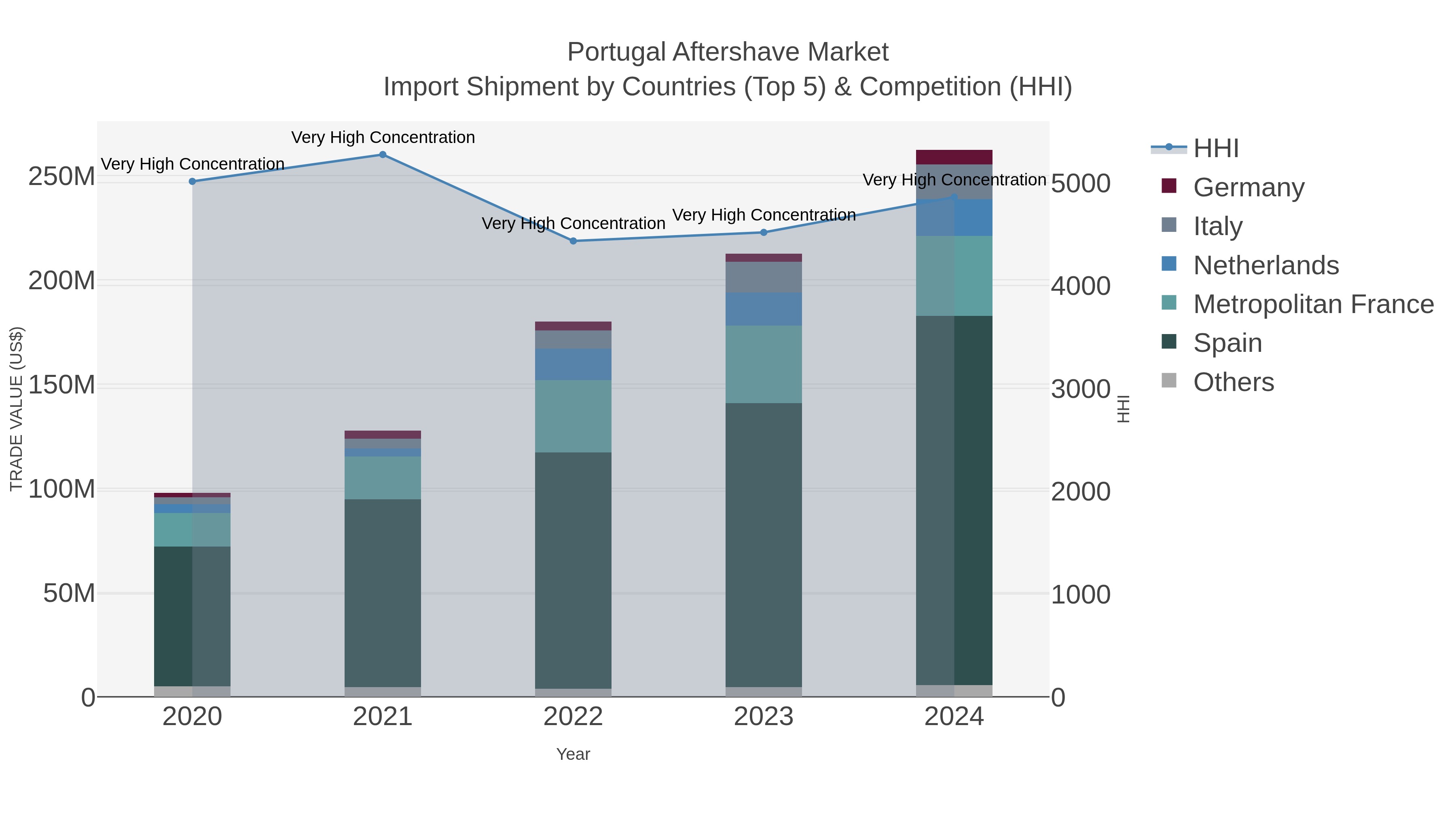 Portugal Aftershave Market Import Shipment by Countries (Top 5) & Competition (HHI)