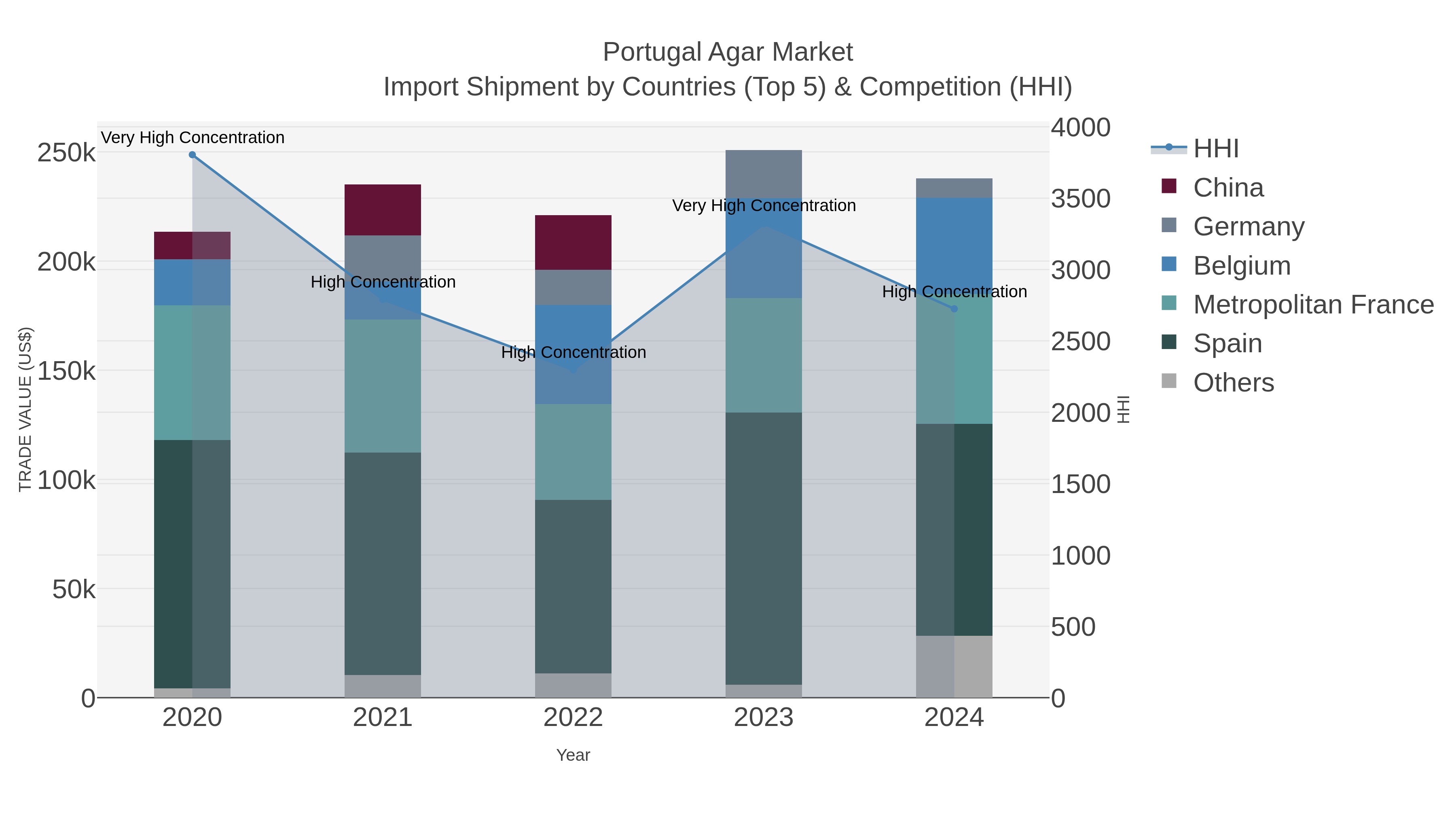 Portugal Agar Market Import Shipment by Countries (Top 5) & Competition (HHI)