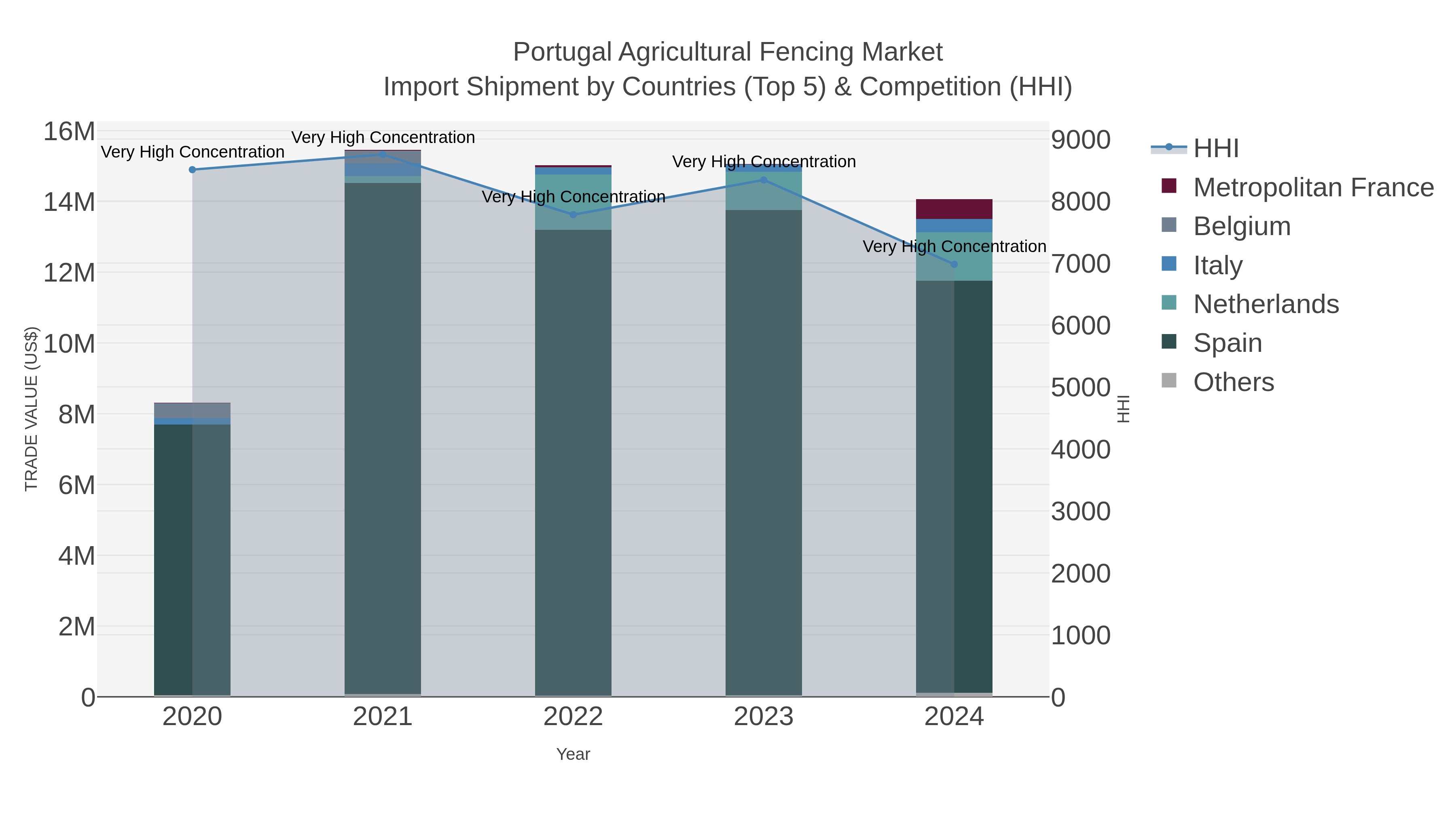 Portugal Agricultural Fencing Market Import Shipment by Countries (Top 5) & Competition (HHI)