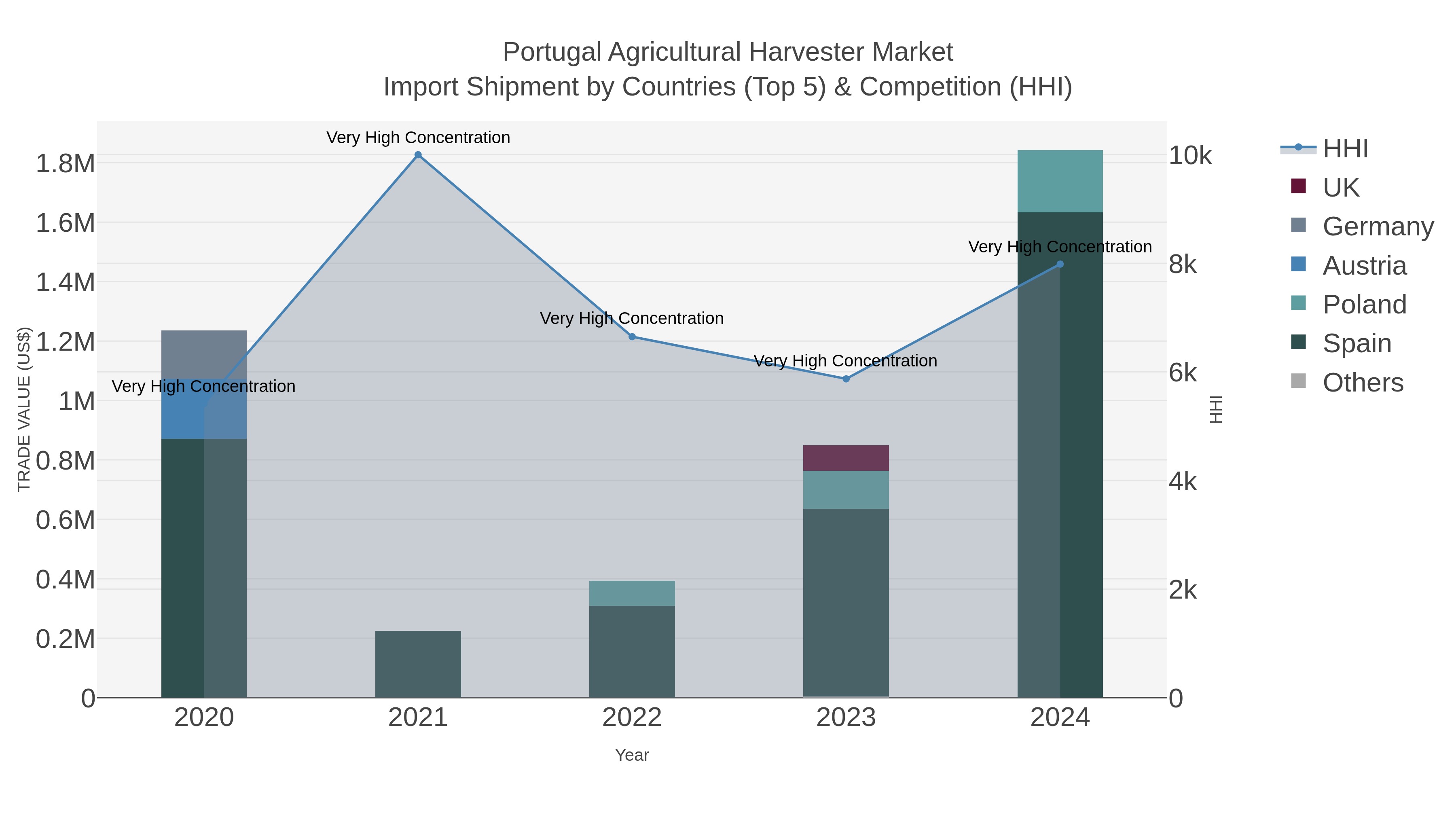Portugal Agricultural Harvester Market Import Shipment by Countries (Top 5) & Competition (HHI)