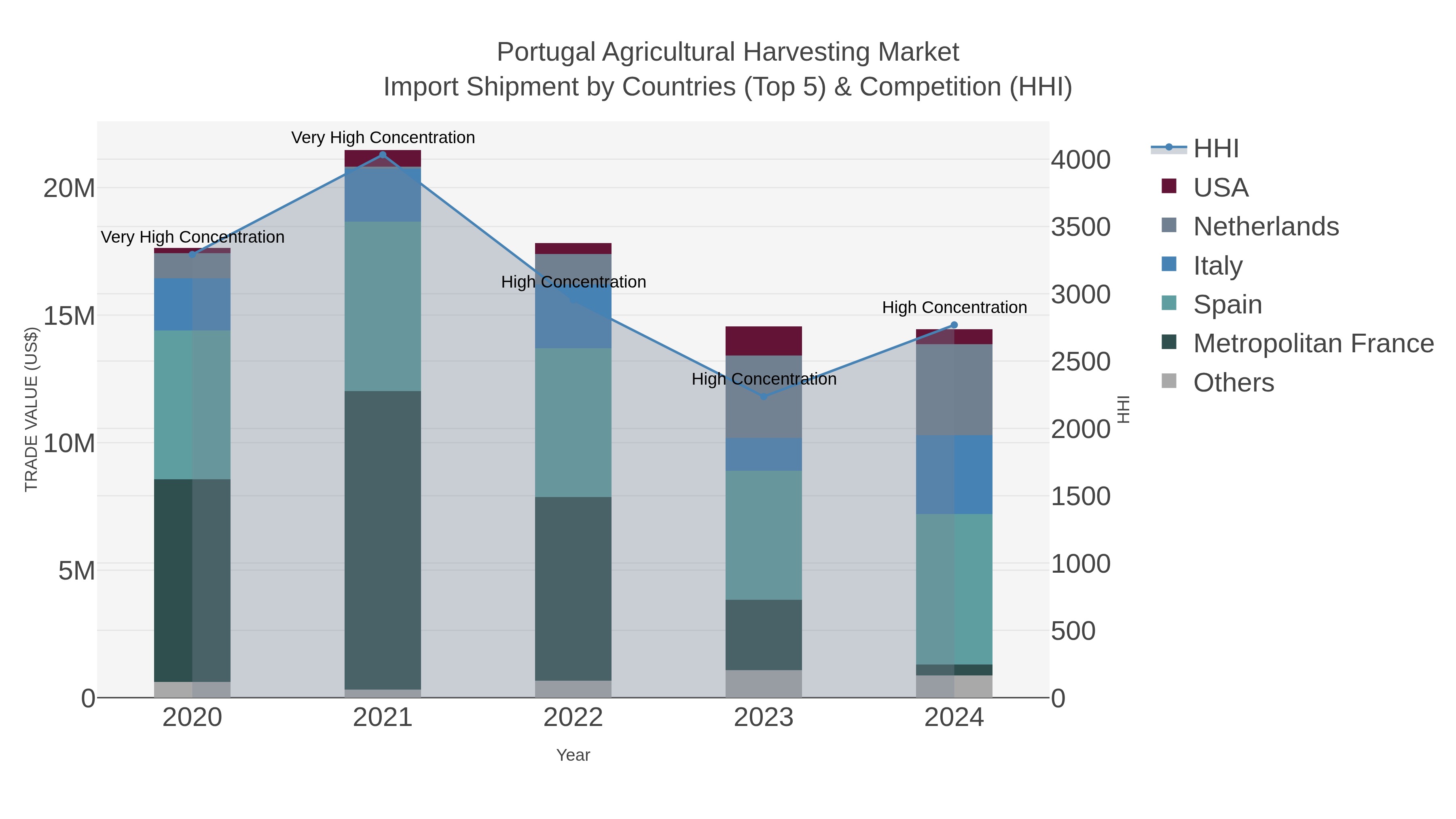 Portugal Agricultural Harvesting Market Import Shipment by Countries (Top 5) & Competition (HHI)