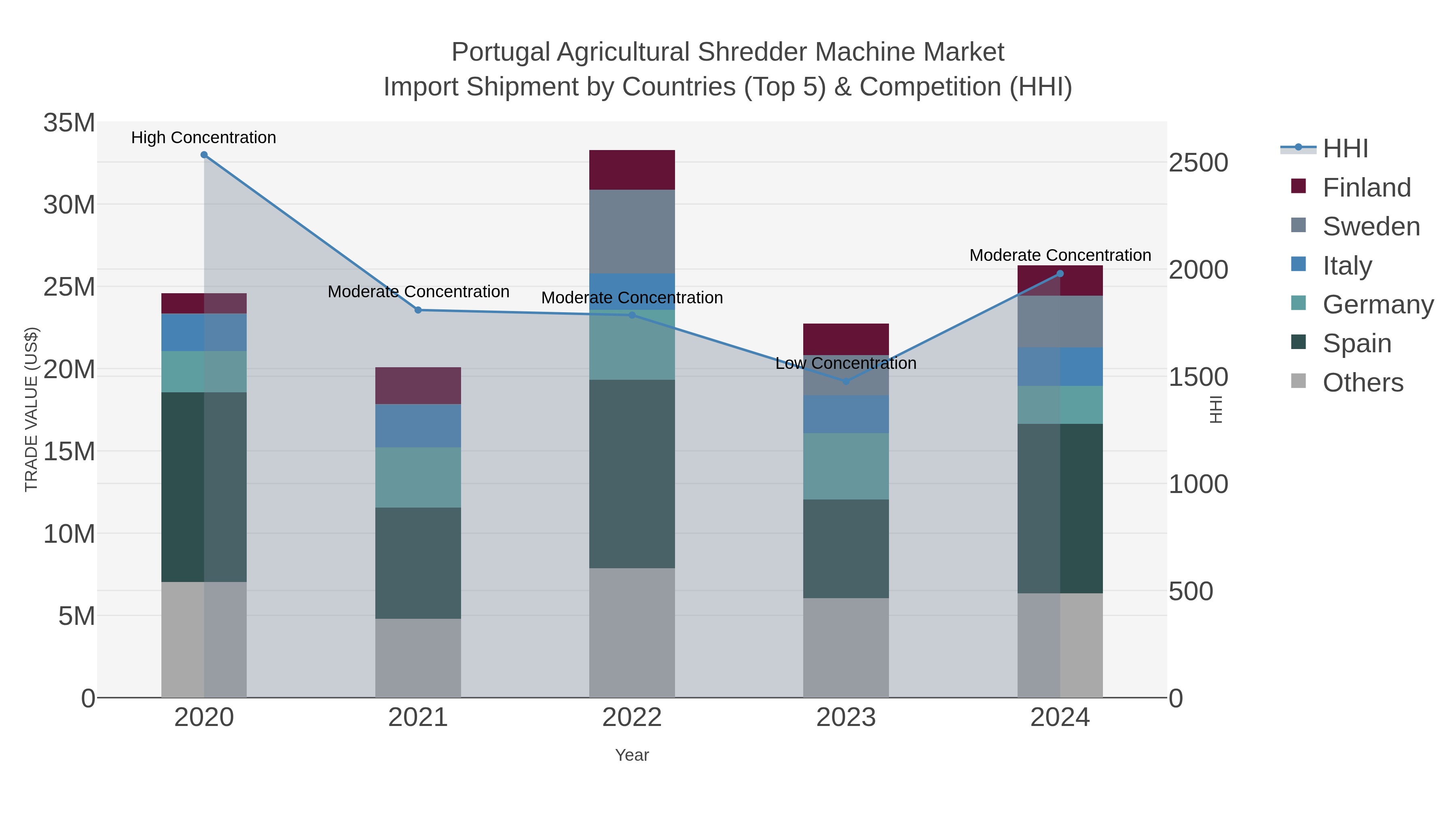 Portugal Agricultural Shredder Machine Market Import Shipment by Countries (Top 5) & Competition (HHI)
