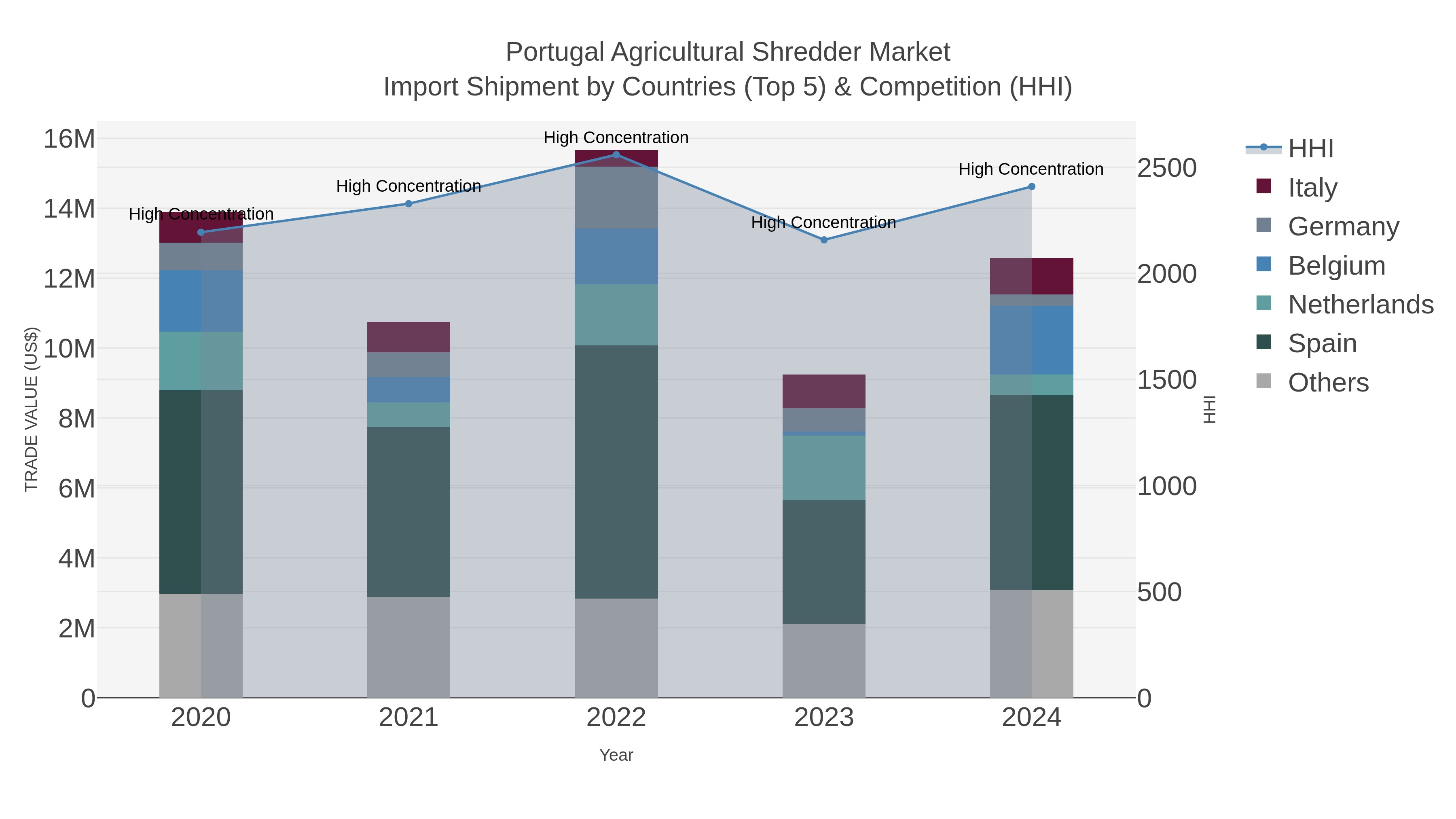Portugal Agricultural Shredder Market Import Shipment by Countries (Top 5) & Competition (HHI)