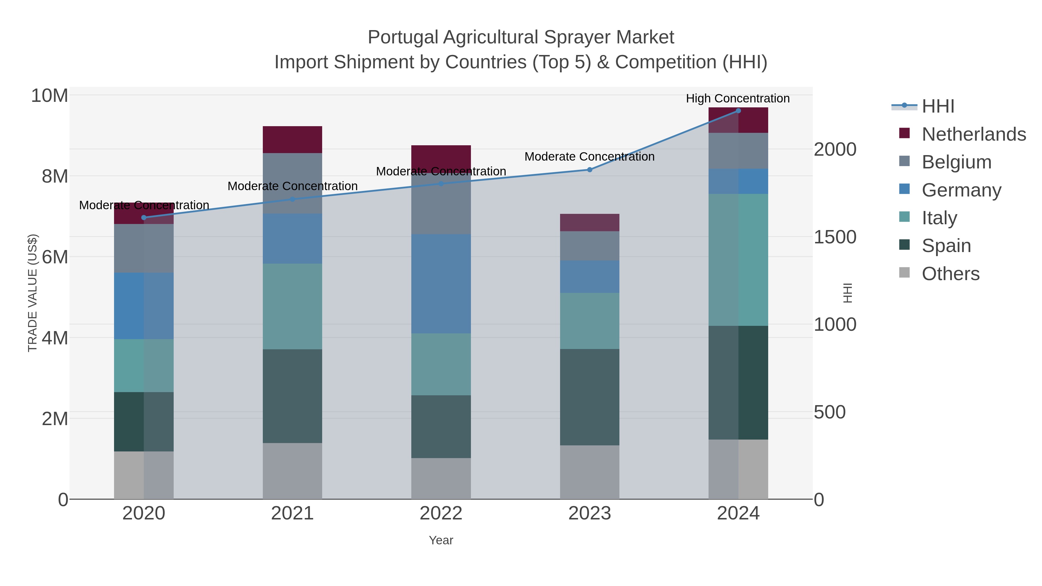 Portugal Agricultural Sprayer Market Import Shipment by Countries (Top 5) & Competition (HHI)