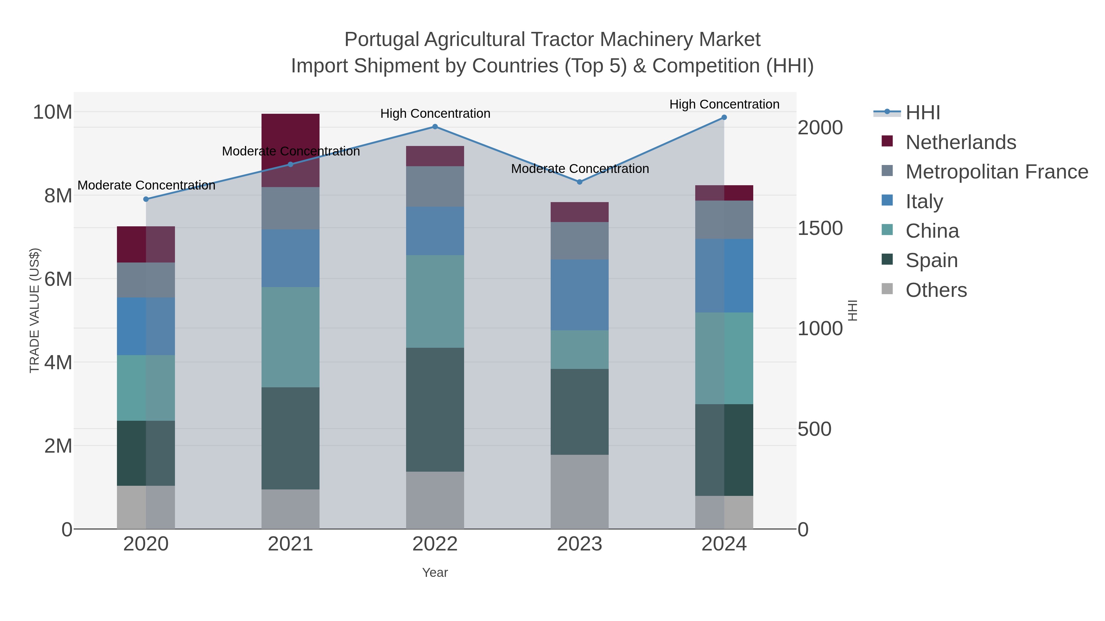 Portugal Agricultural Tractor Machinery Market Import Shipment by Countries (Top 5) & Competition (HHI)