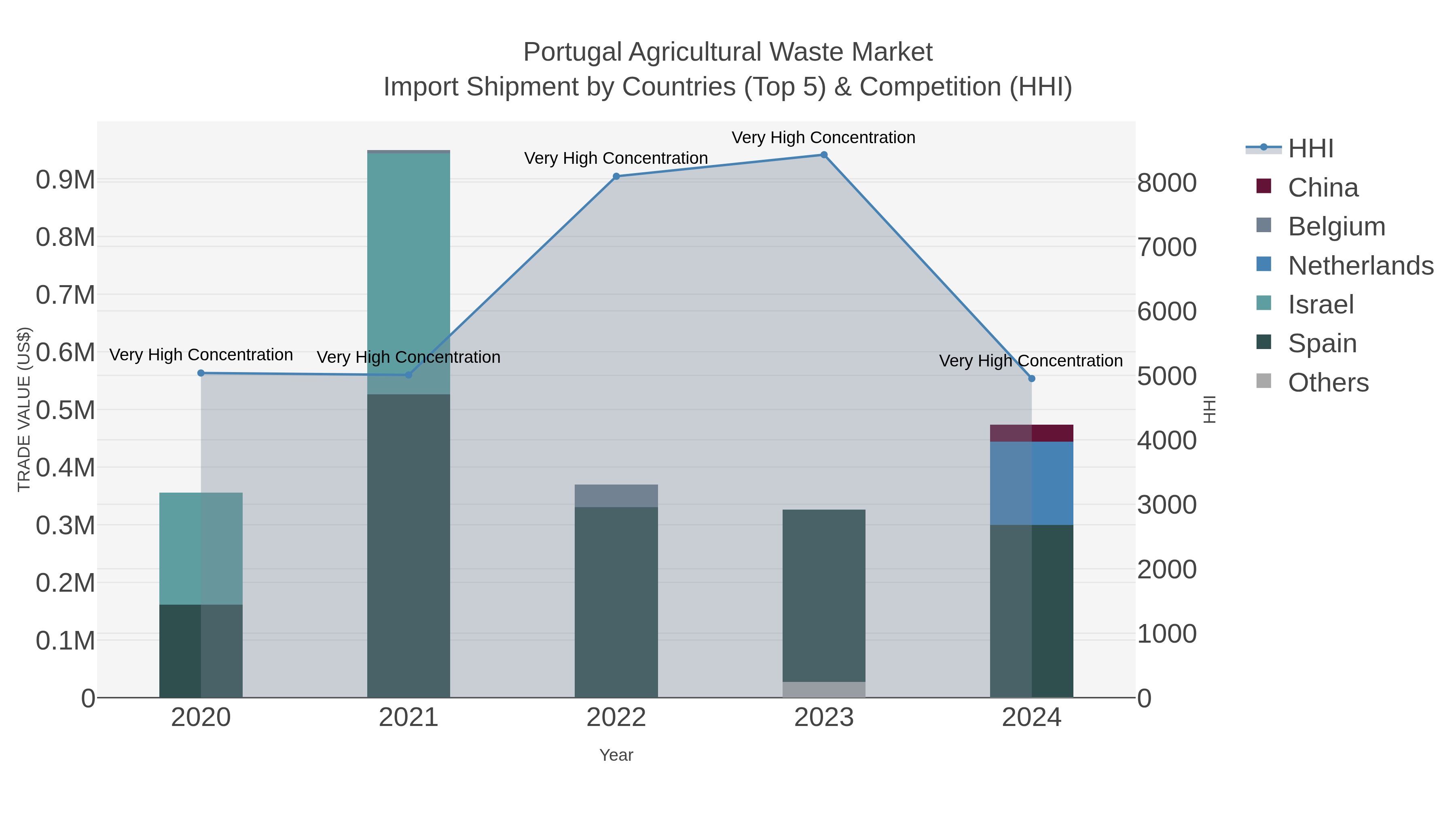 Portugal Agricultural Waste Market Import Shipment by Countries (Top 5) & Competition (HHI)