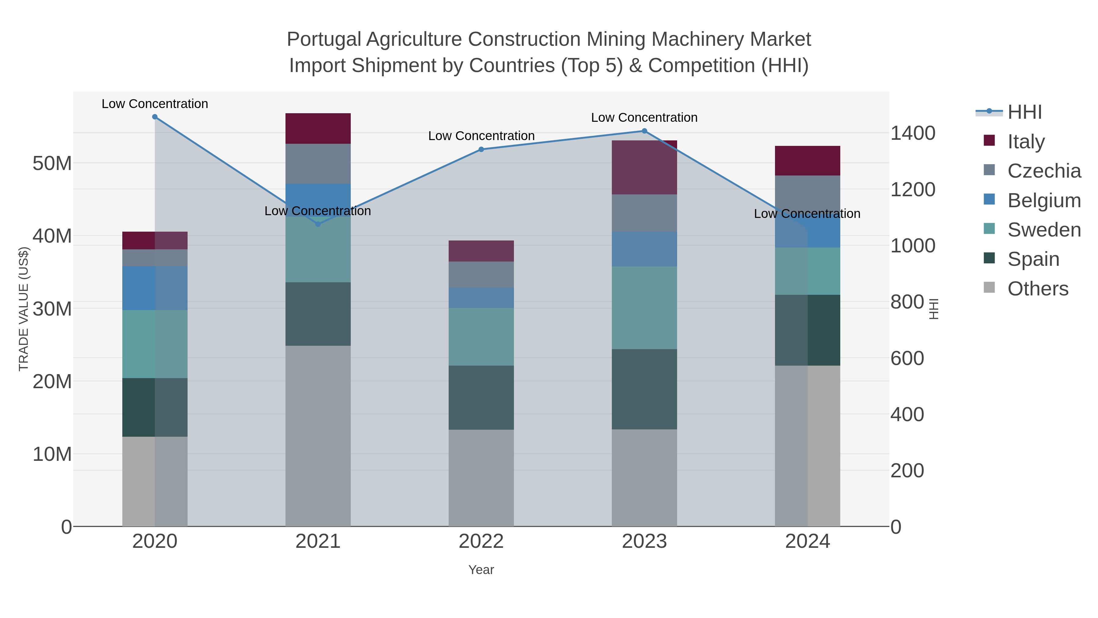 Portugal Agriculture Construction Mining Machinery Market Import Shipment by Countries (Top 5) & Competition (HHI)