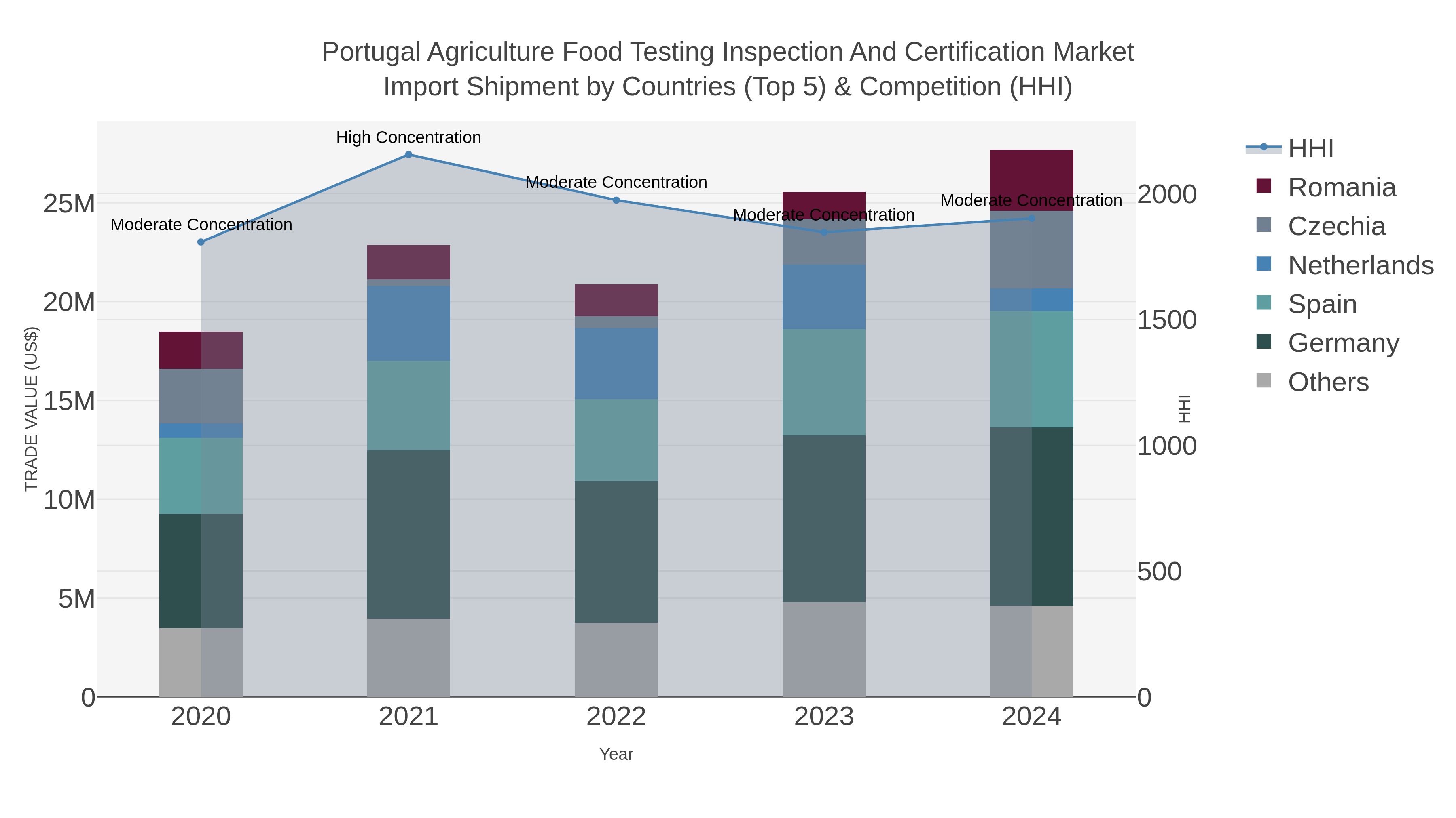 Portugal Agriculture Food Testing Inspection And Certification Market Import Shipment by Countries (Top 5) & Competition (HHI)