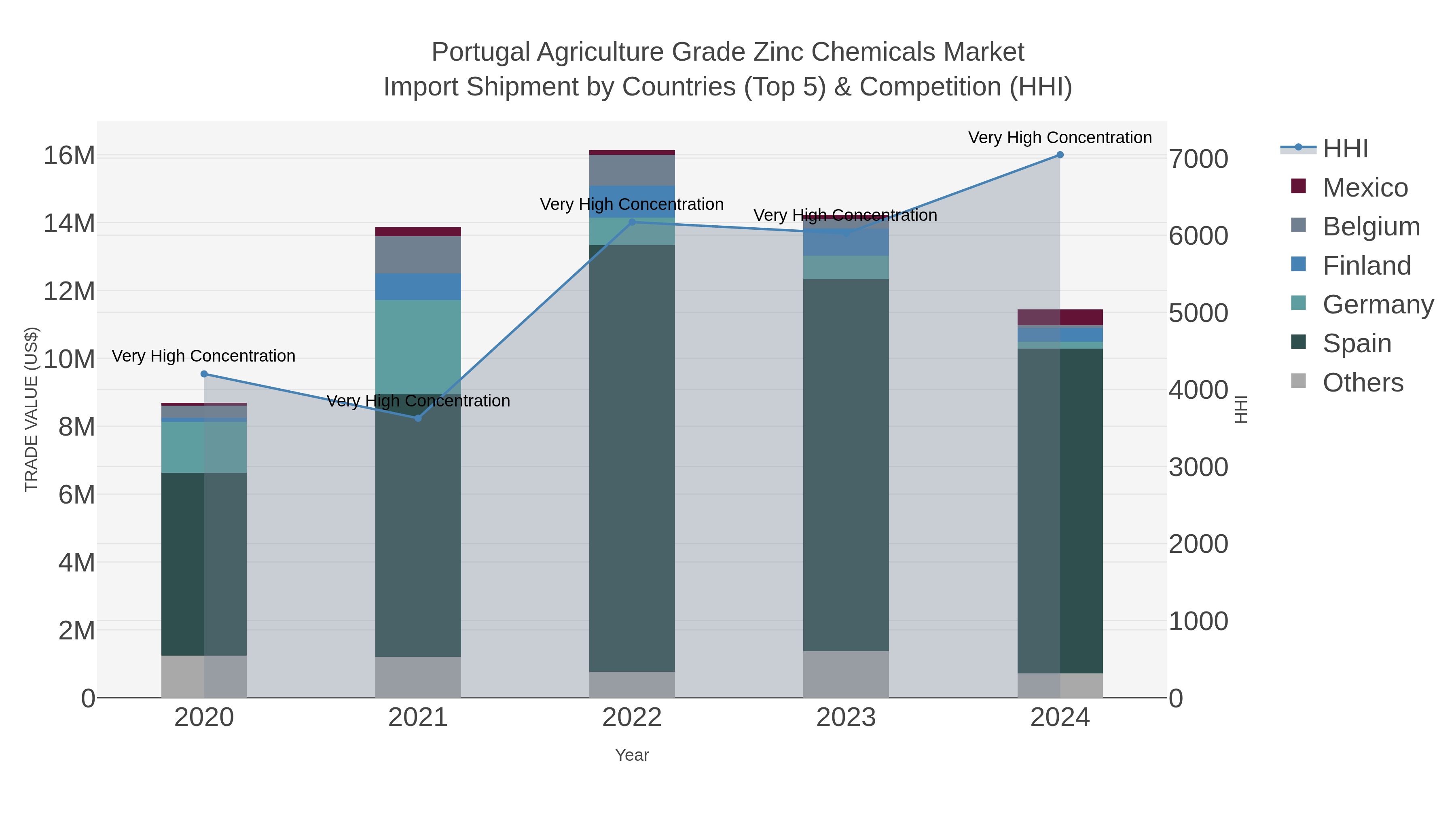 Portugal Agriculture Grade Zinc Chemicals Market Import Shipment by Countries (Top 5) & Competition (HHI)