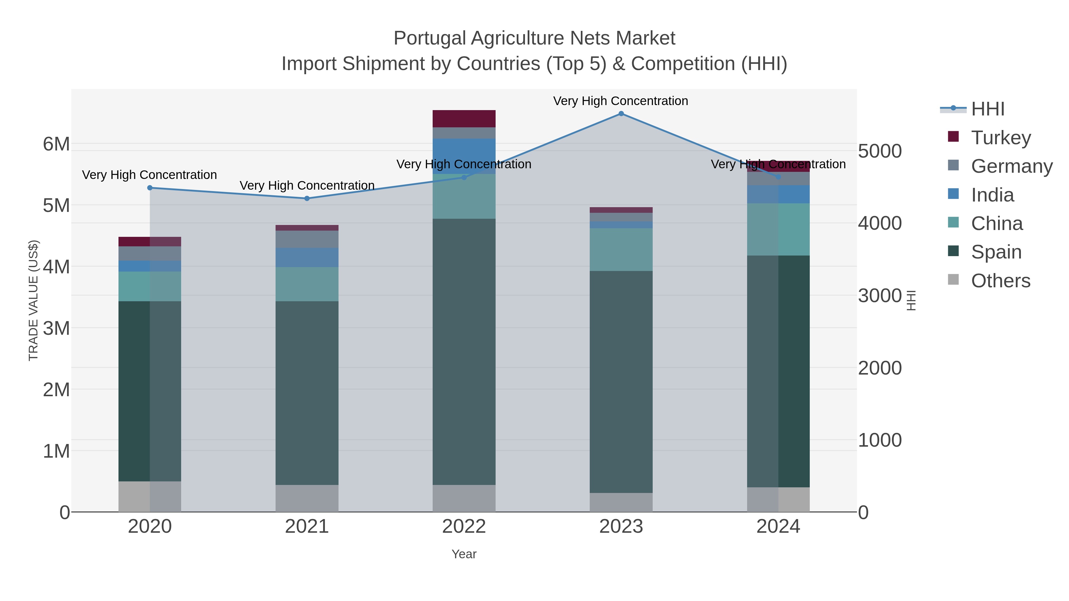 Portugal Agriculture Nets Market Import Shipment by Countries (Top 5) & Competition (HHI)