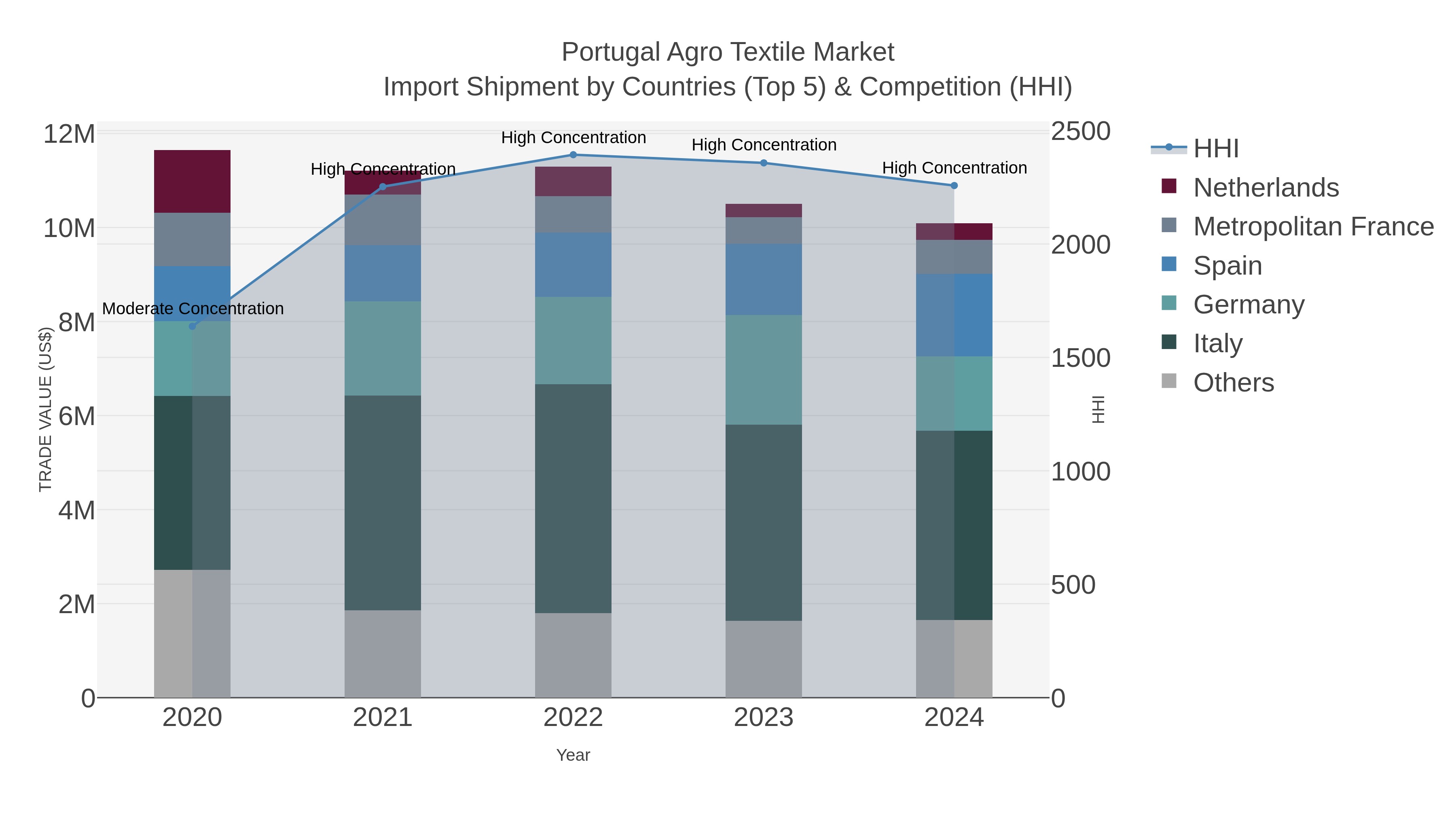 Portugal Agro Textile Market Import Shipment by Countries (Top 5) & Competition (HHI)