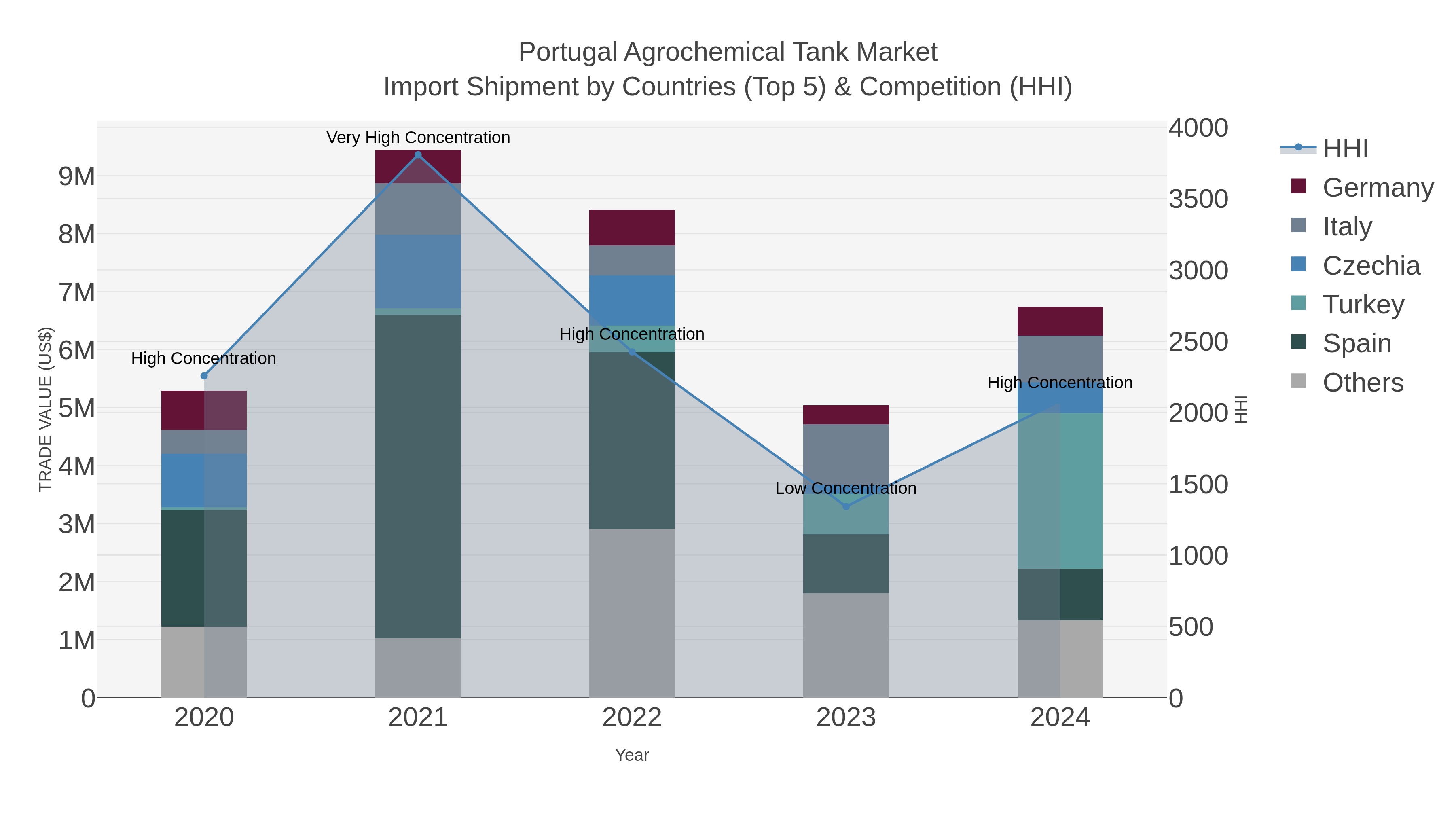 Portugal Agrochemical Tank Market Import Shipment by Countries (Top 5) & Competition (HHI)