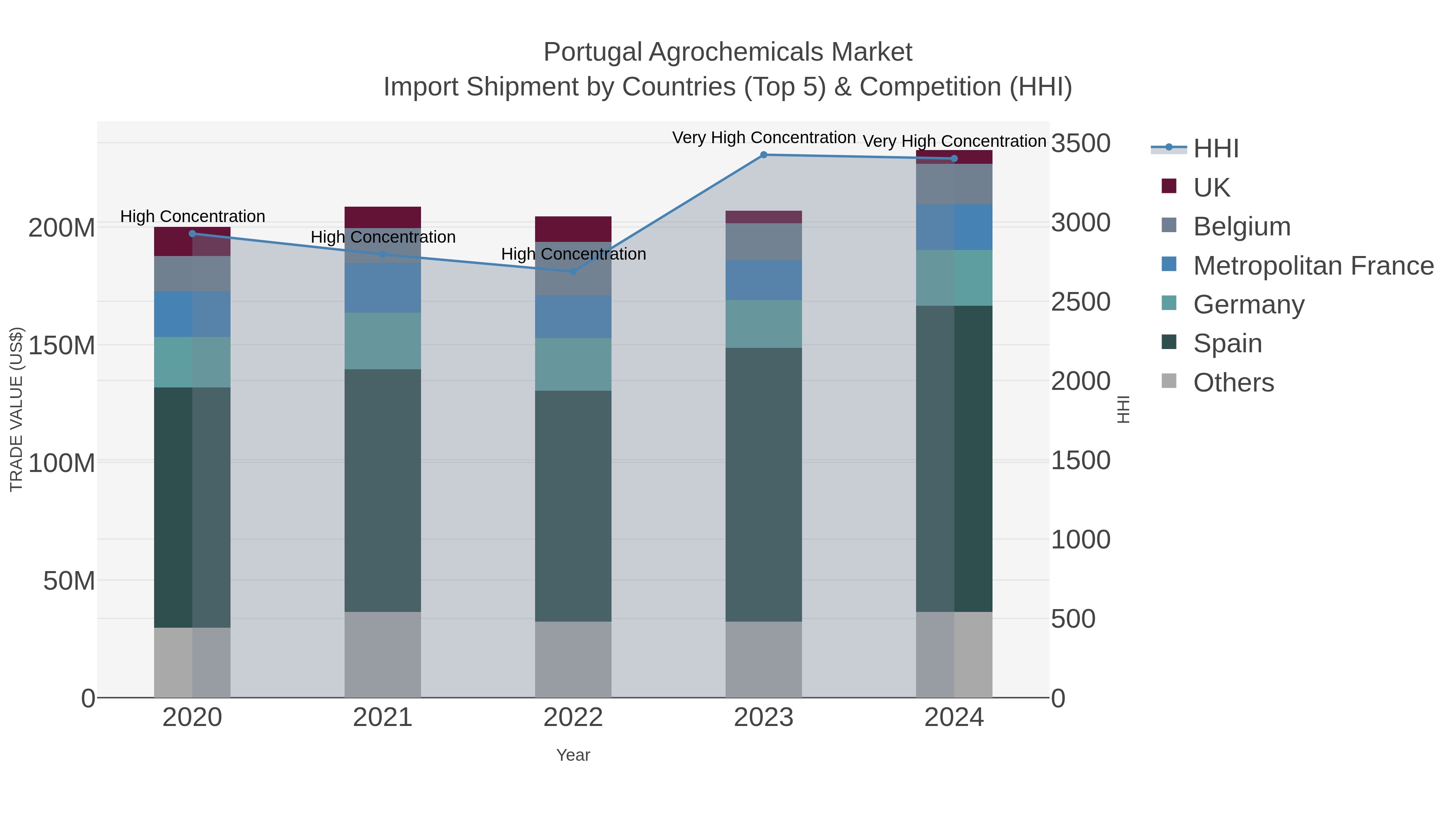 Portugal Agrochemicals Market Import Shipment by Countries (Top 5) & Competition (HHI)