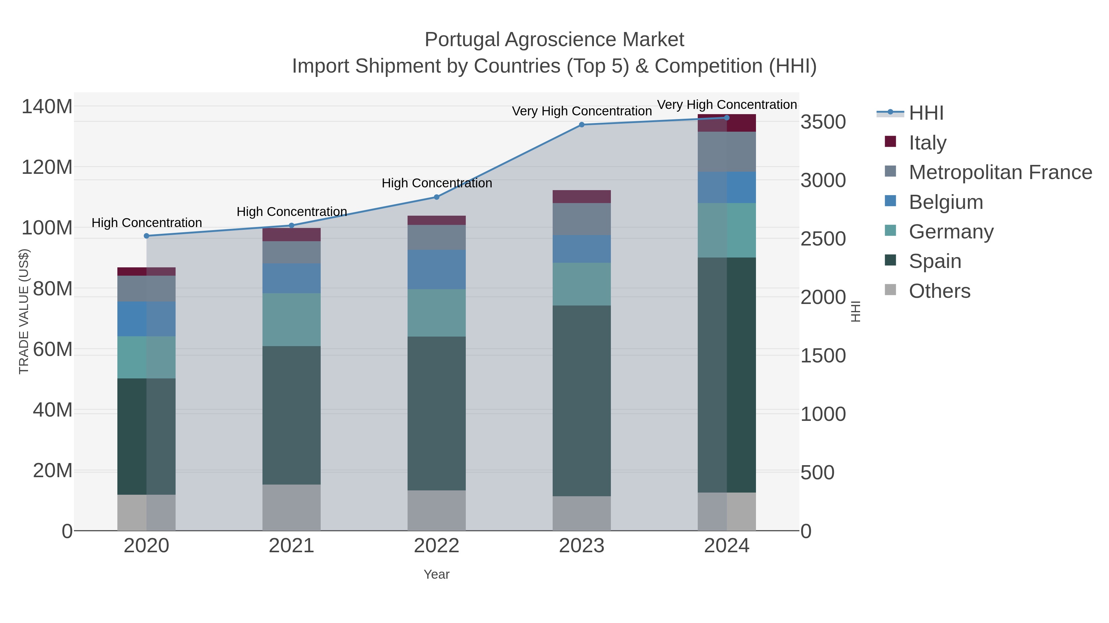 Portugal Agroscience Market Import Shipment by Countries (Top 5) & Competition (HHI)