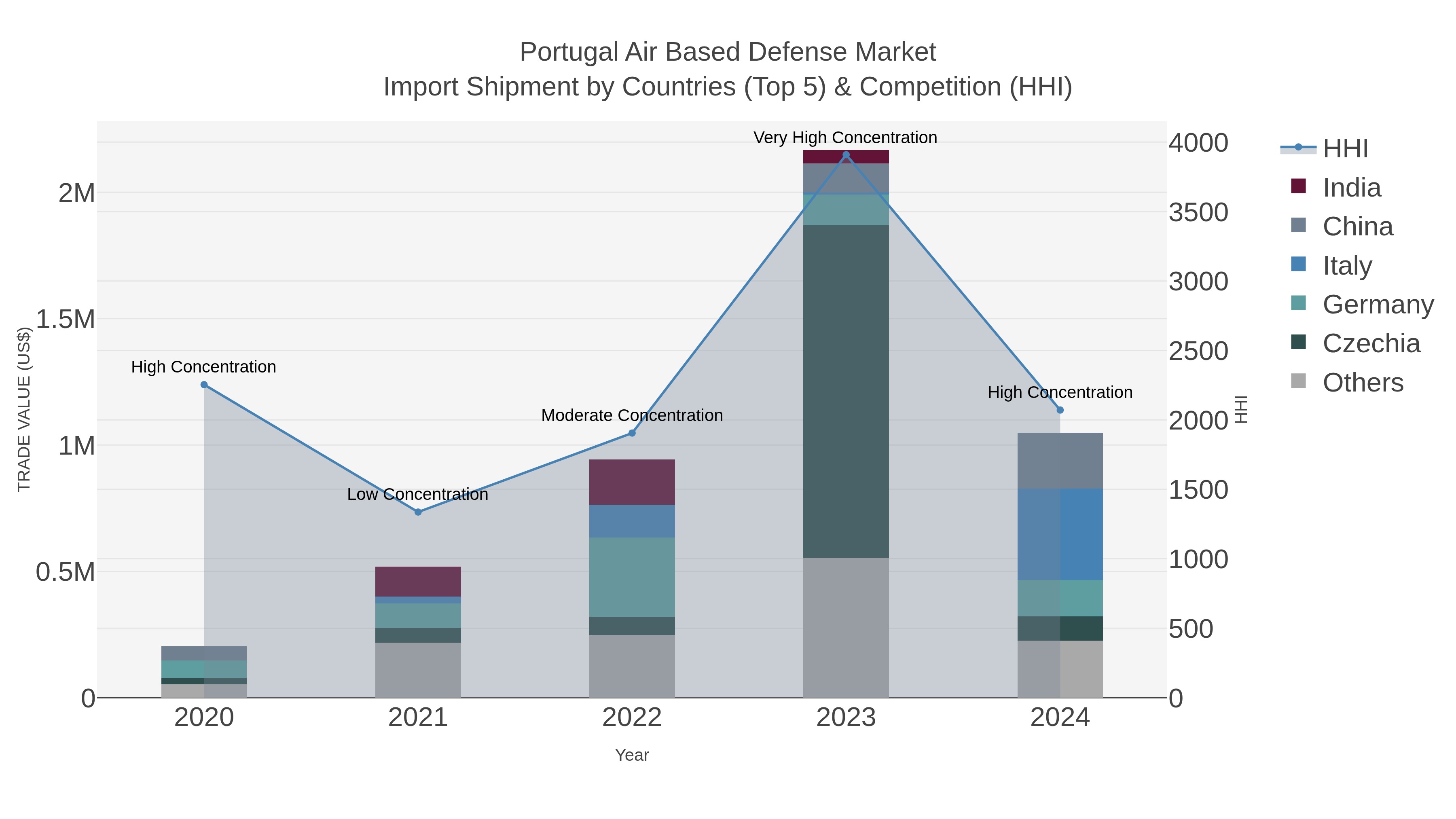 Portugal Air Based Defense Market Import Shipment by Countries (Top 5) & Competition (HHI)