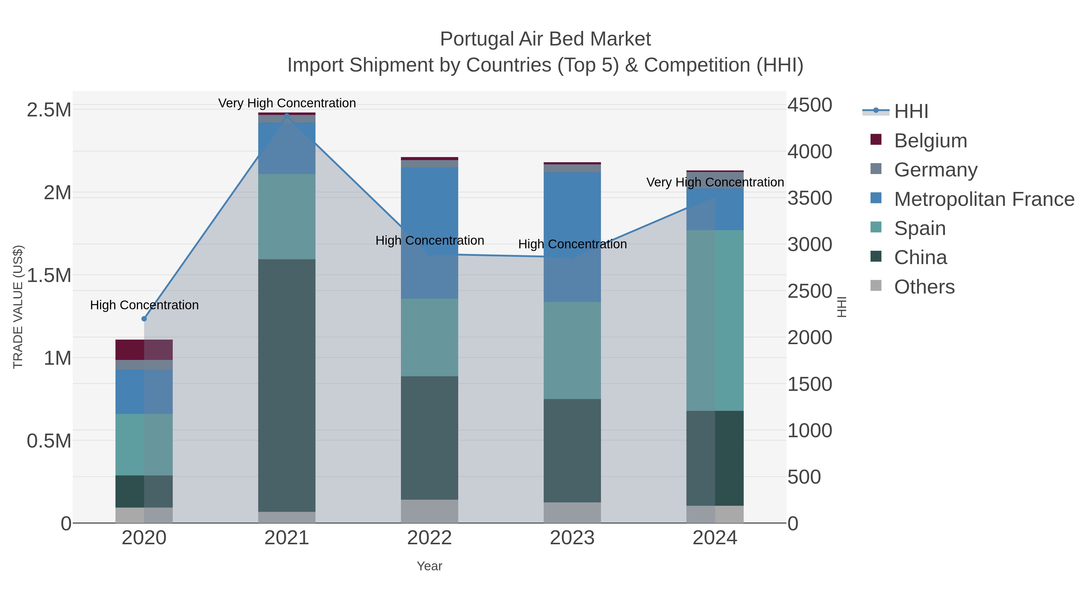 Portugal Air Bed Market Import Shipment by Countries (Top 5) & Competition (HHI)